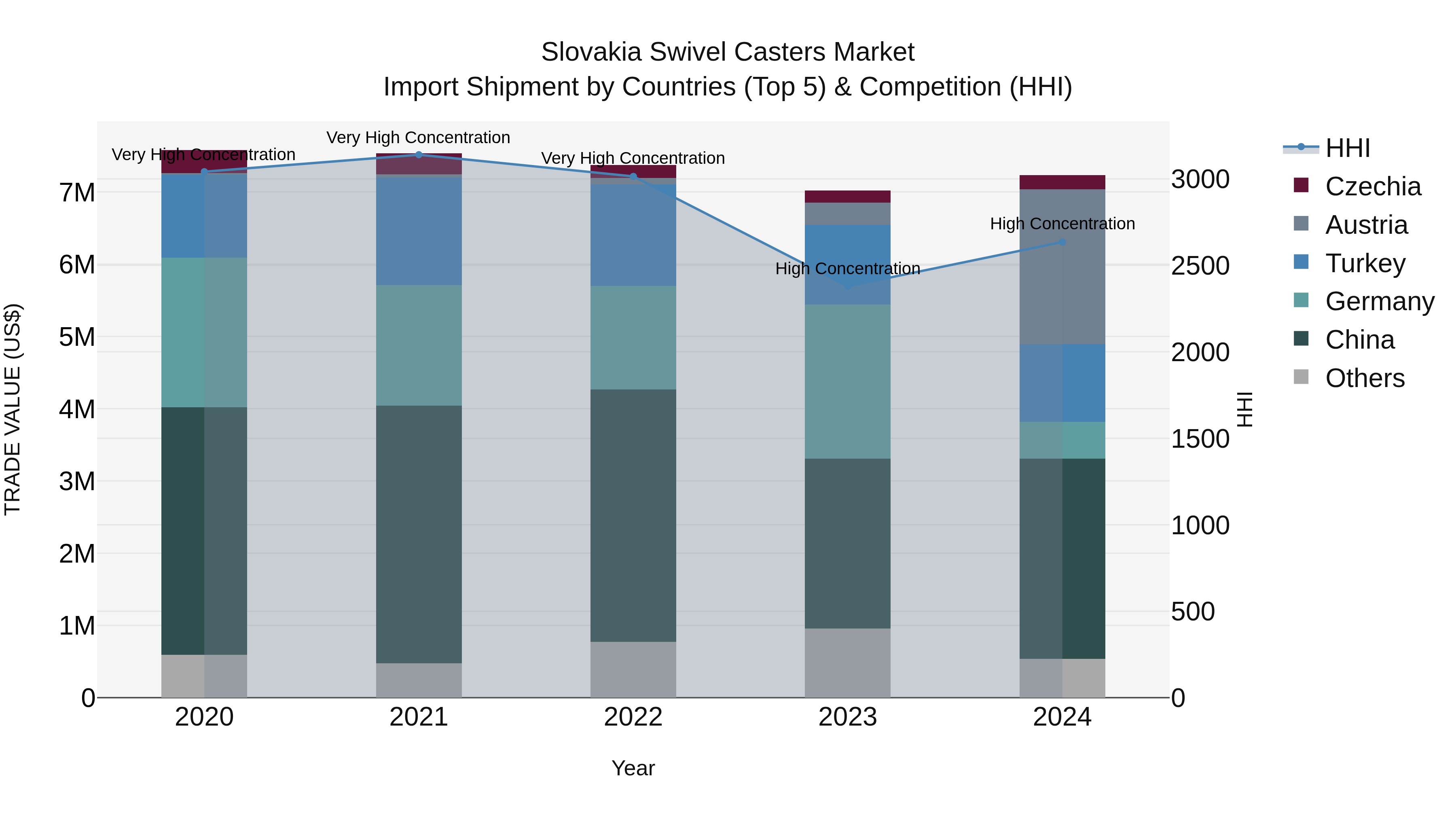 Slovakia Swivel Casters Market Top 5 Importing Countries and Market Competition (HHI) Analysis