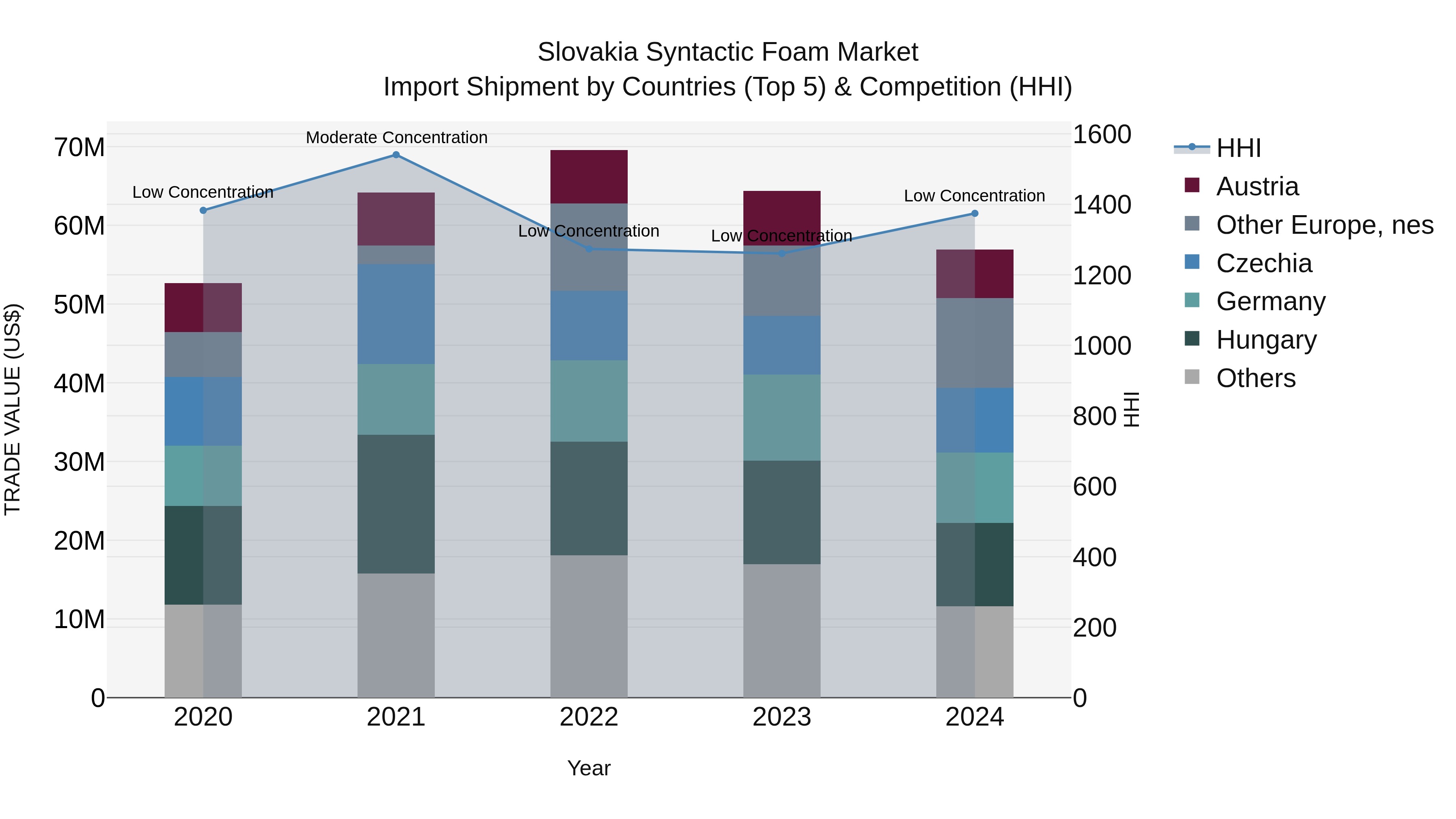 Slovakia Syntactic Foam Market Top 5 Importing Countries and Market Competition (HHI) Analysis