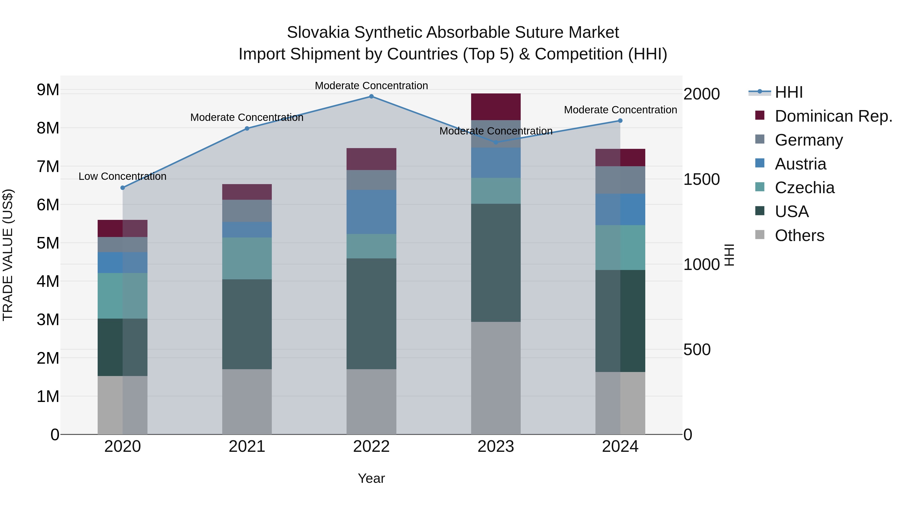 Slovakia Synthetic Absorbable Suture Market Top 5 Importing Countries and Market Competition (HHI) Analysis