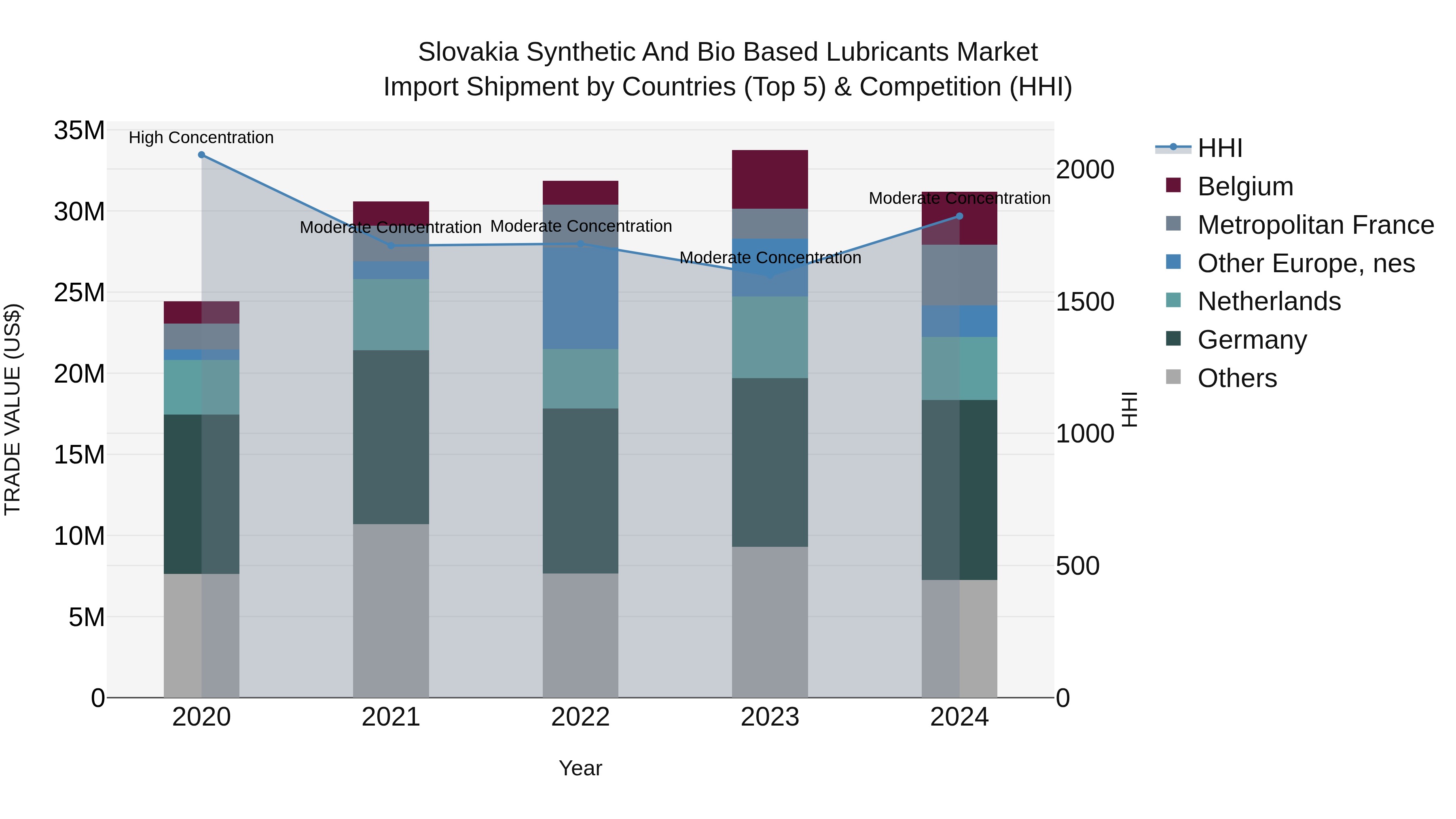 Slovakia Synthetic And Bio Based Lubricants Market Top 5 Importing Countries and Market Competition (HHI) Analysis