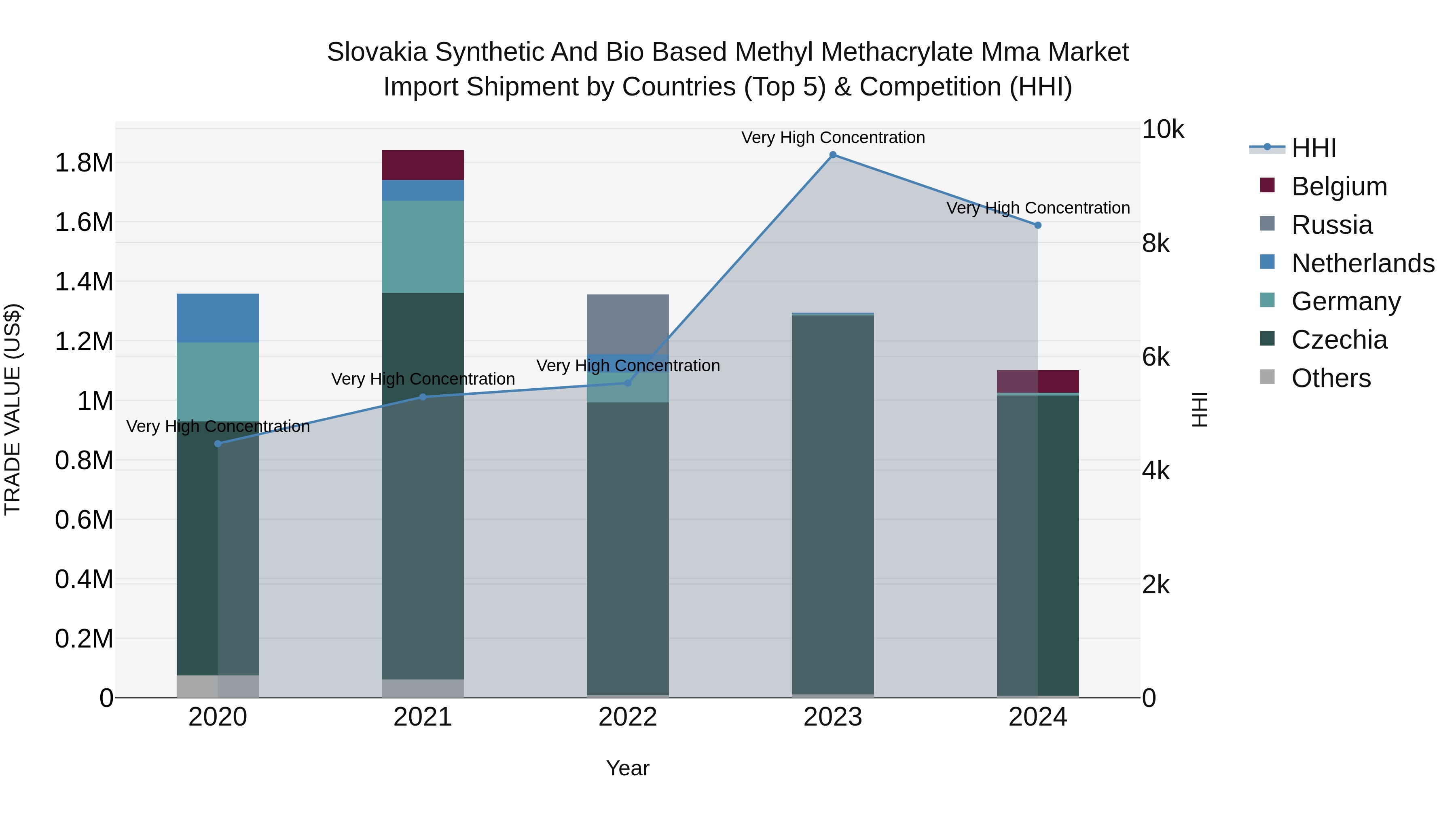 Slovakia Synthetic And Bio Based Methyl Methacrylate Mma Market Top 5 Importing Countries and Market Competition (HHI) Analysis