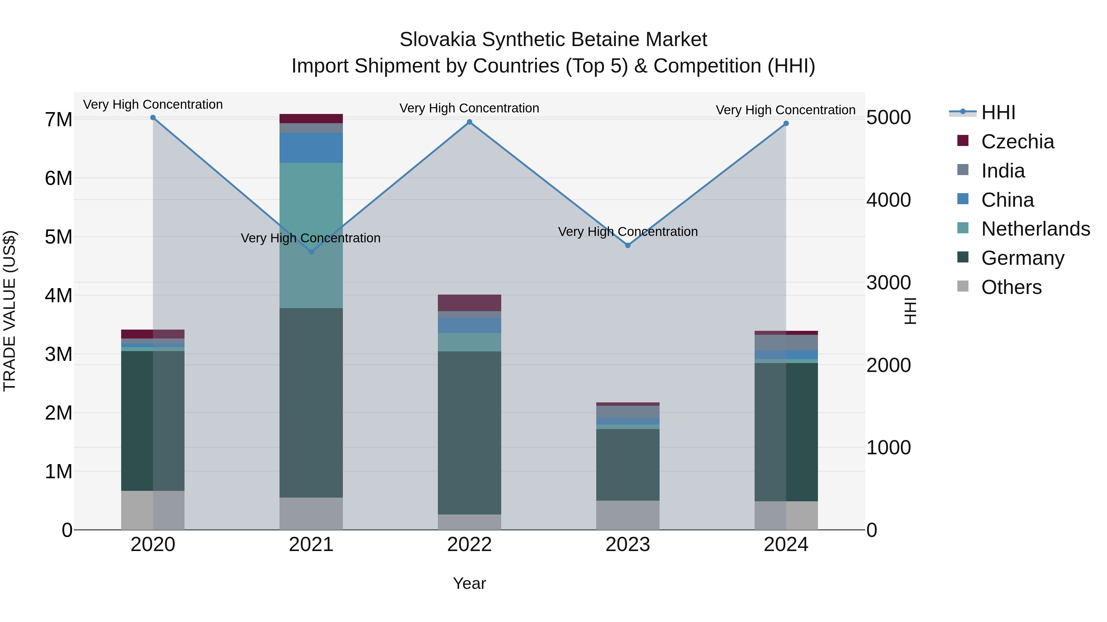 Slovakia Synthetic Betaine Market Top 5 Importing Countries and Market Competition (HHI) Analysis