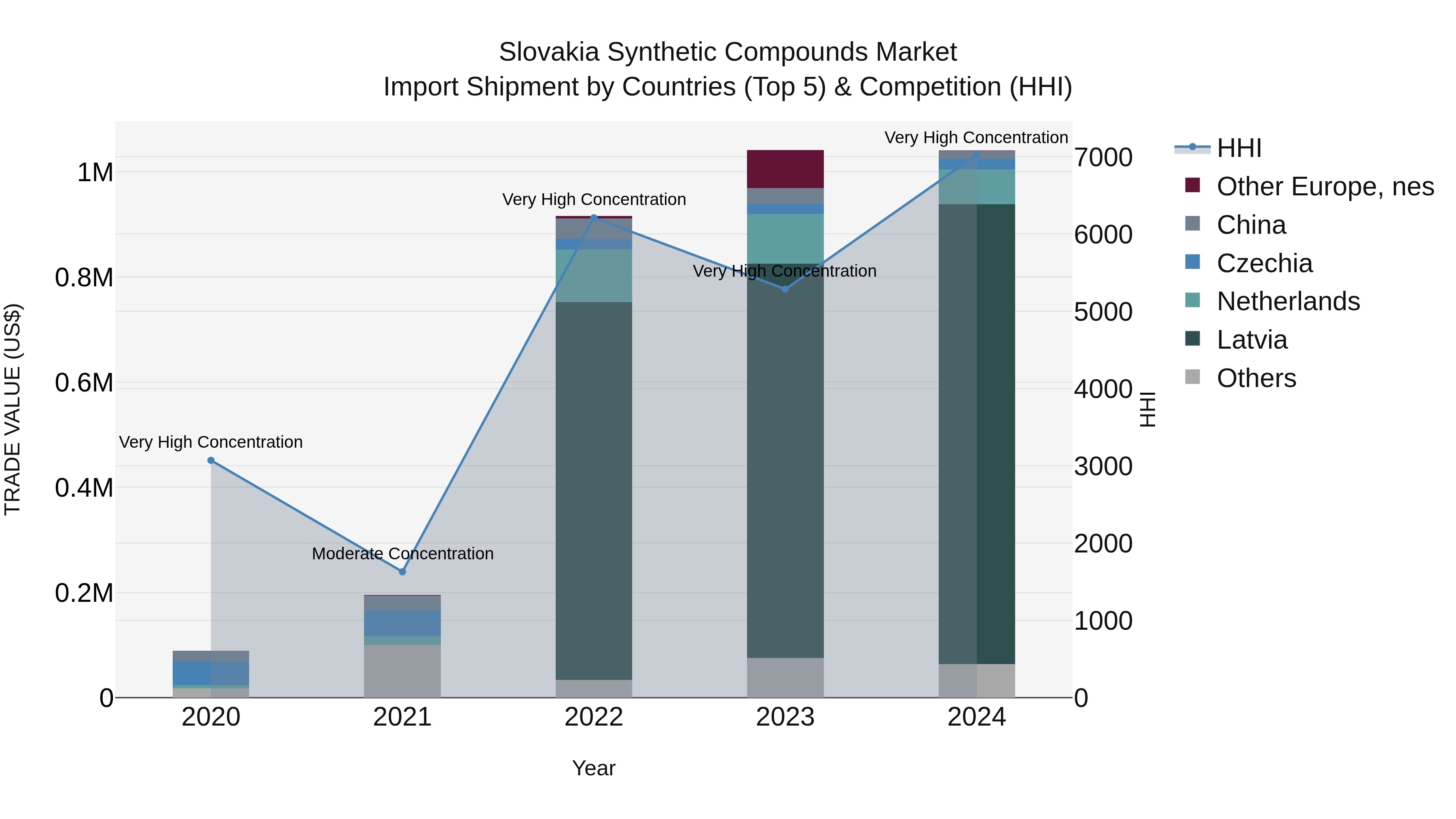 Slovakia Synthetic Compounds Market Top 5 Importing Countries and Market Competition (HHI) Analysis