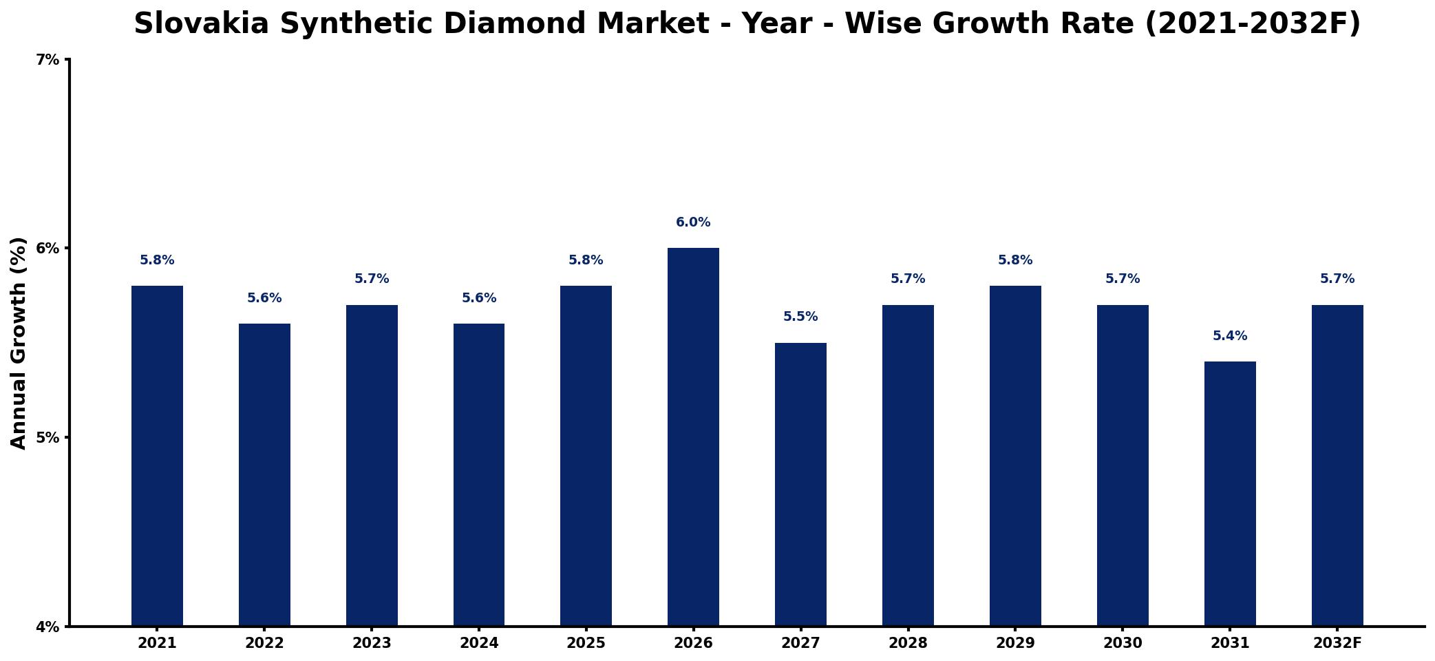 Slovakia Synthetic Diamond Market Year-wise Growth Rate and Key Drivers