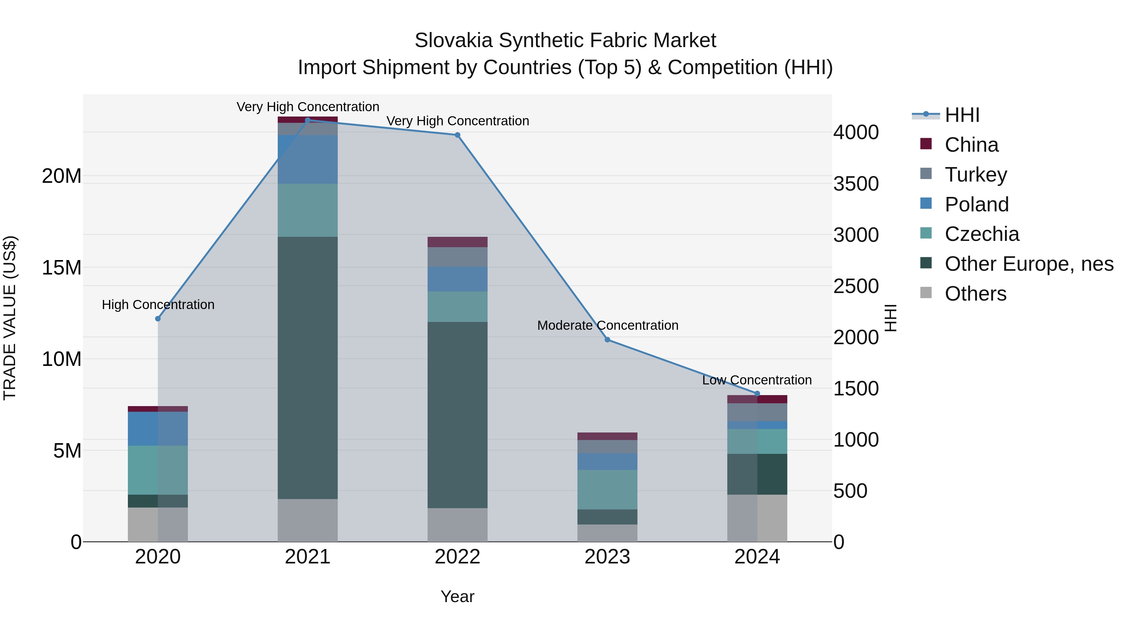 Slovakia Synthetic Fabric Market Top 5 Importing Countries and Market Competition (HHI) Analysis