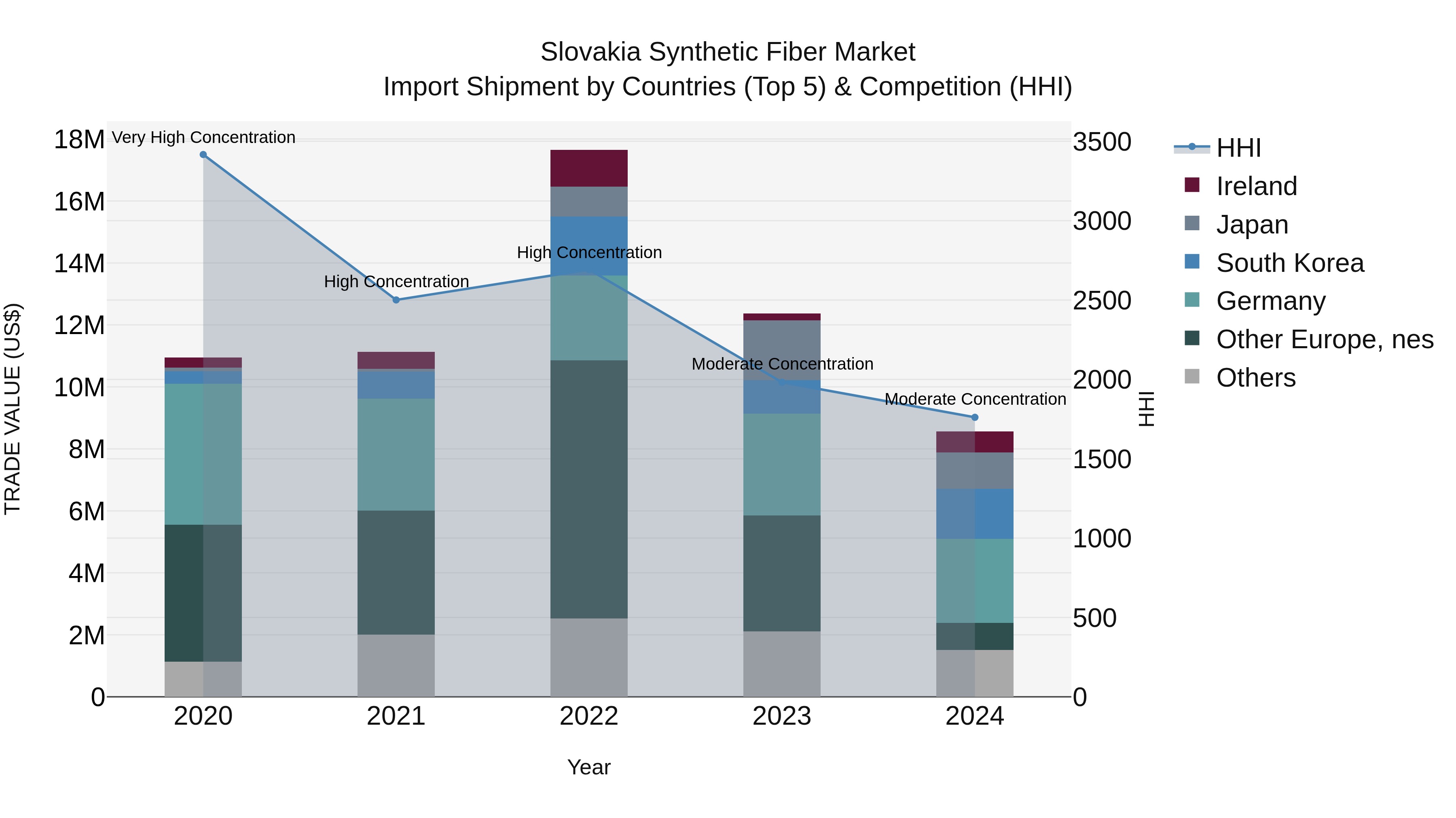 Slovakia Synthetic Fiber Market Top 5 Importing Countries and Market Competition (HHI) Analysis