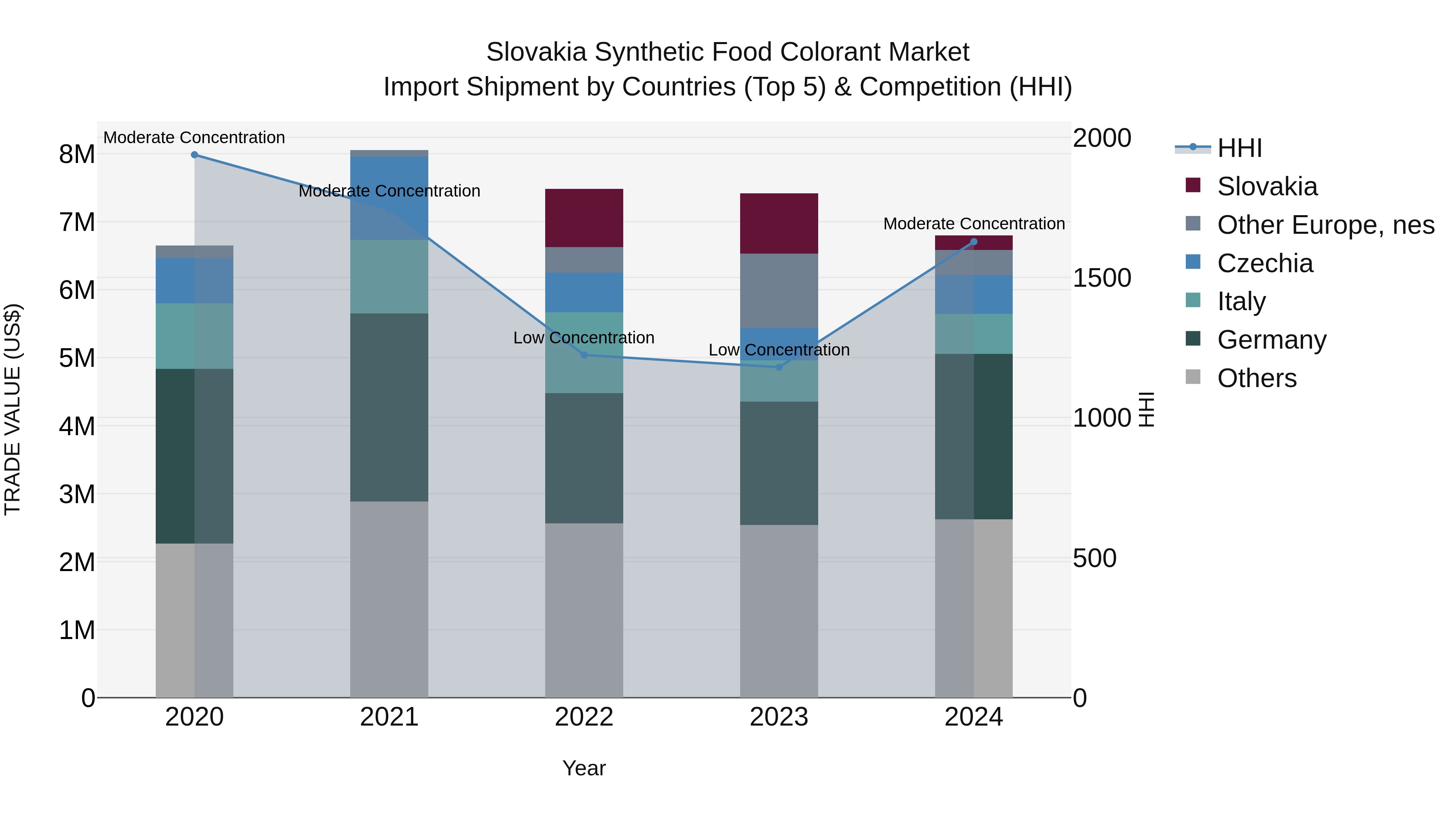 Slovakia Synthetic Food Colorant Market Top 5 Importing Countries and Market Competition (HHI) Analysis