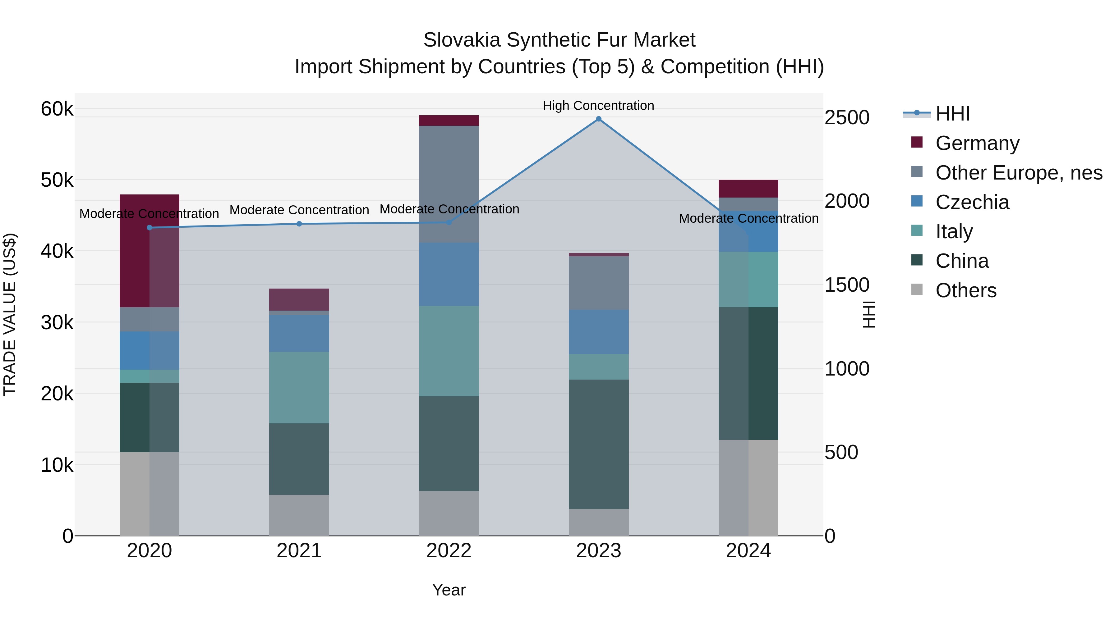 Slovakia Synthetic Fur Market Top 5 Importing Countries and Market Competition (HHI) Analysis