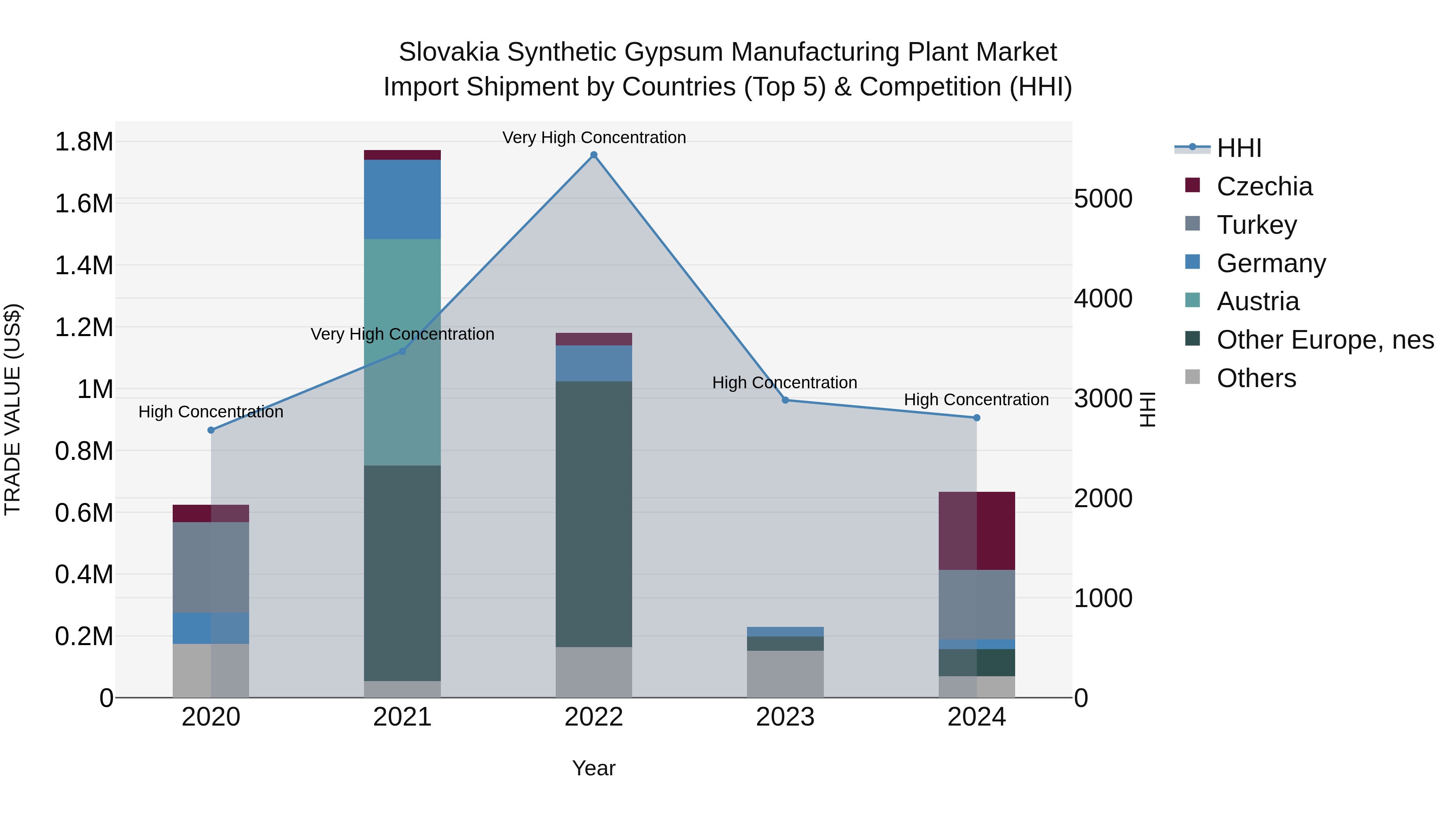 Slovakia Synthetic Gypsum Manufacturing Plant Market Top 5 Importing Countries and Market Competition (HHI) Analysis