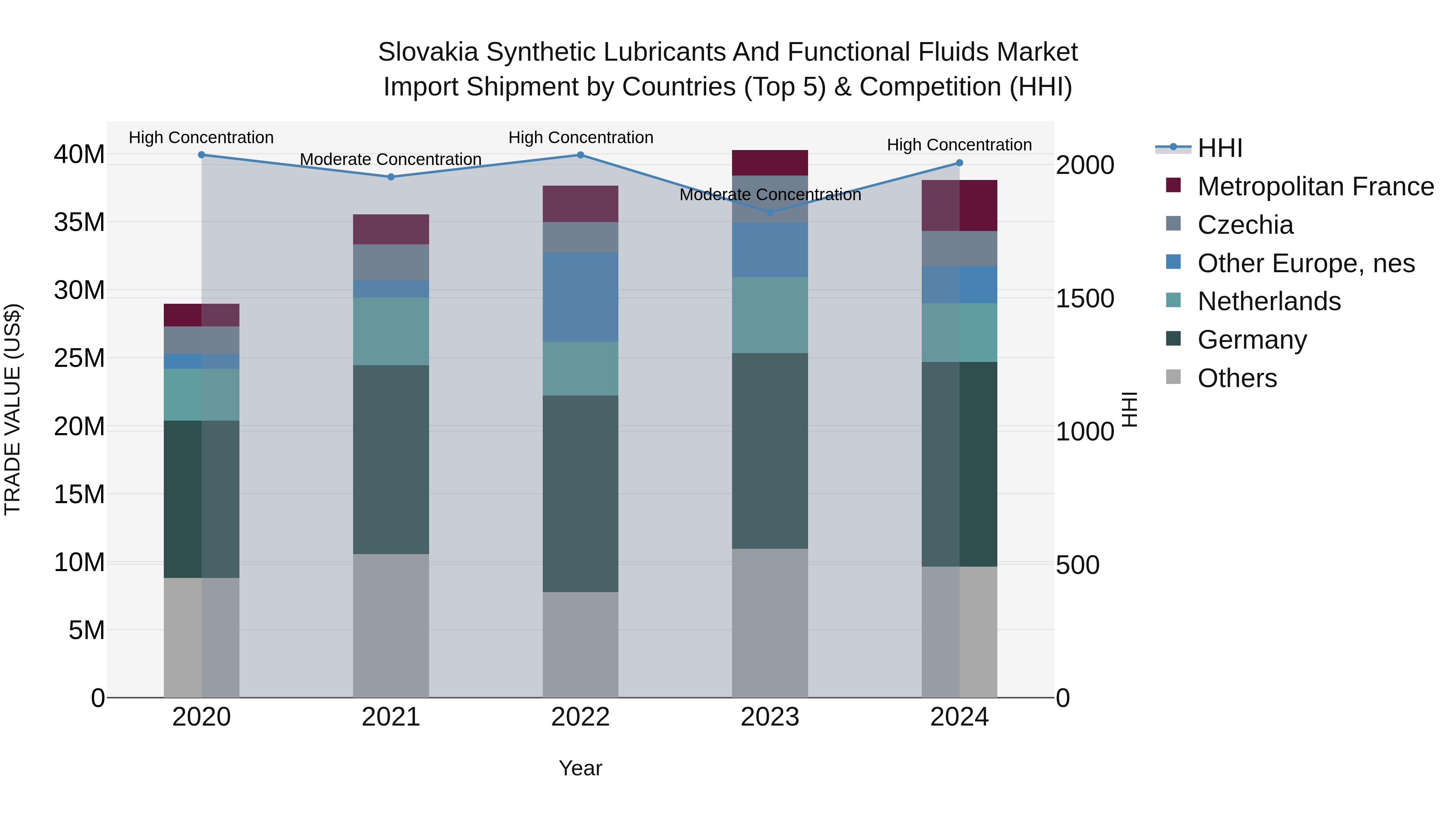 Slovakia Synthetic Lubricants And Functional Fluids Market Top 5 Importing Countries and Market Competition (HHI) Analysis