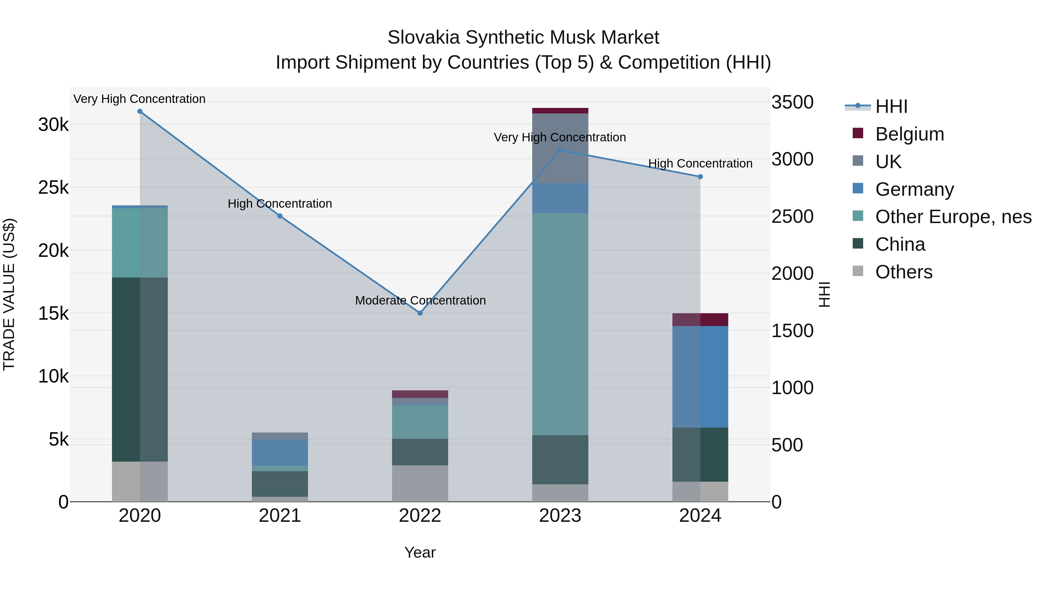 Slovakia Synthetic Musk Market Top 5 Importing Countries and Market Competition (HHI) Analysis