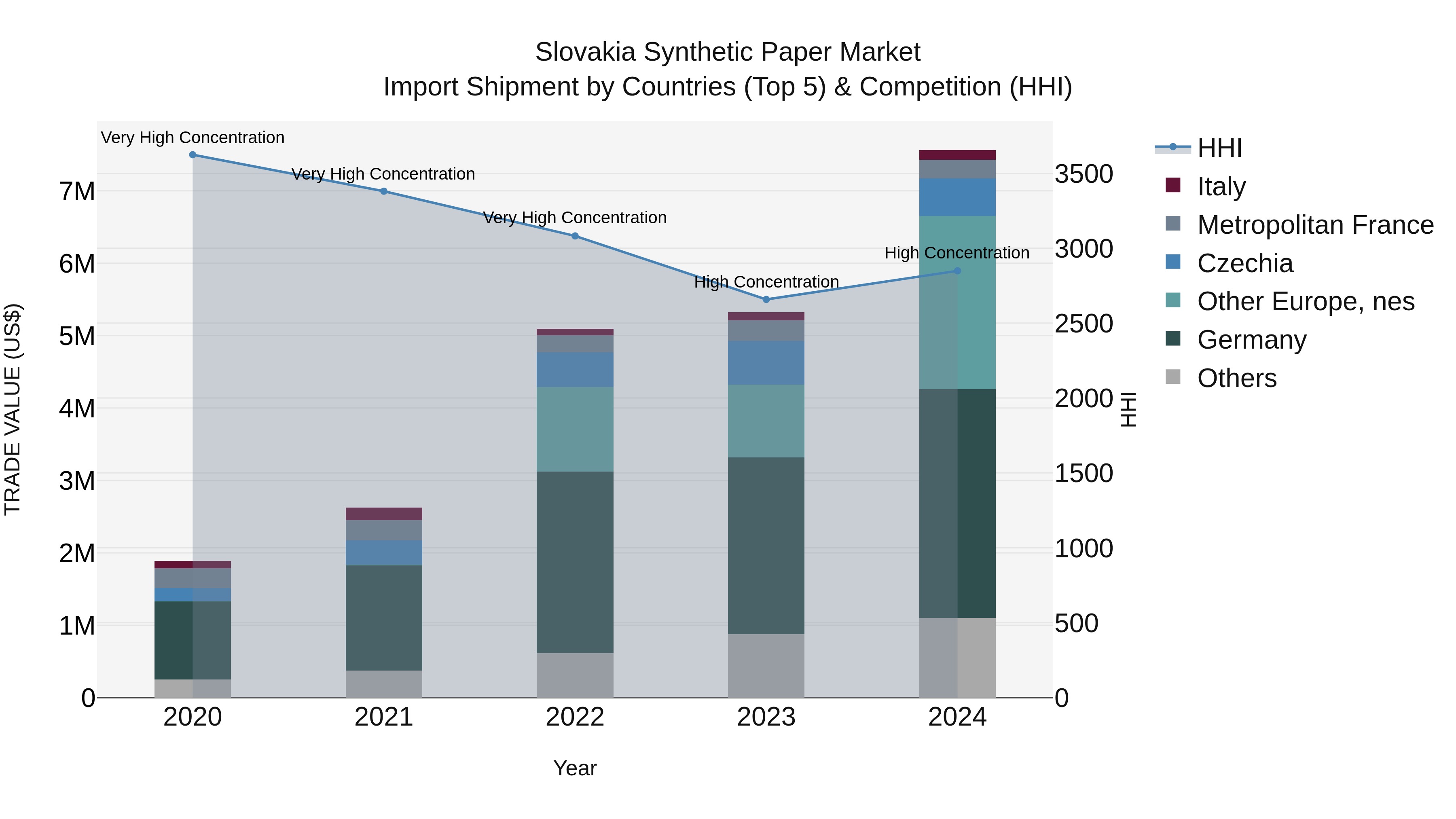 Slovakia Synthetic Paper Market Top 5 Importing Countries and Market Competition (HHI) Analysis