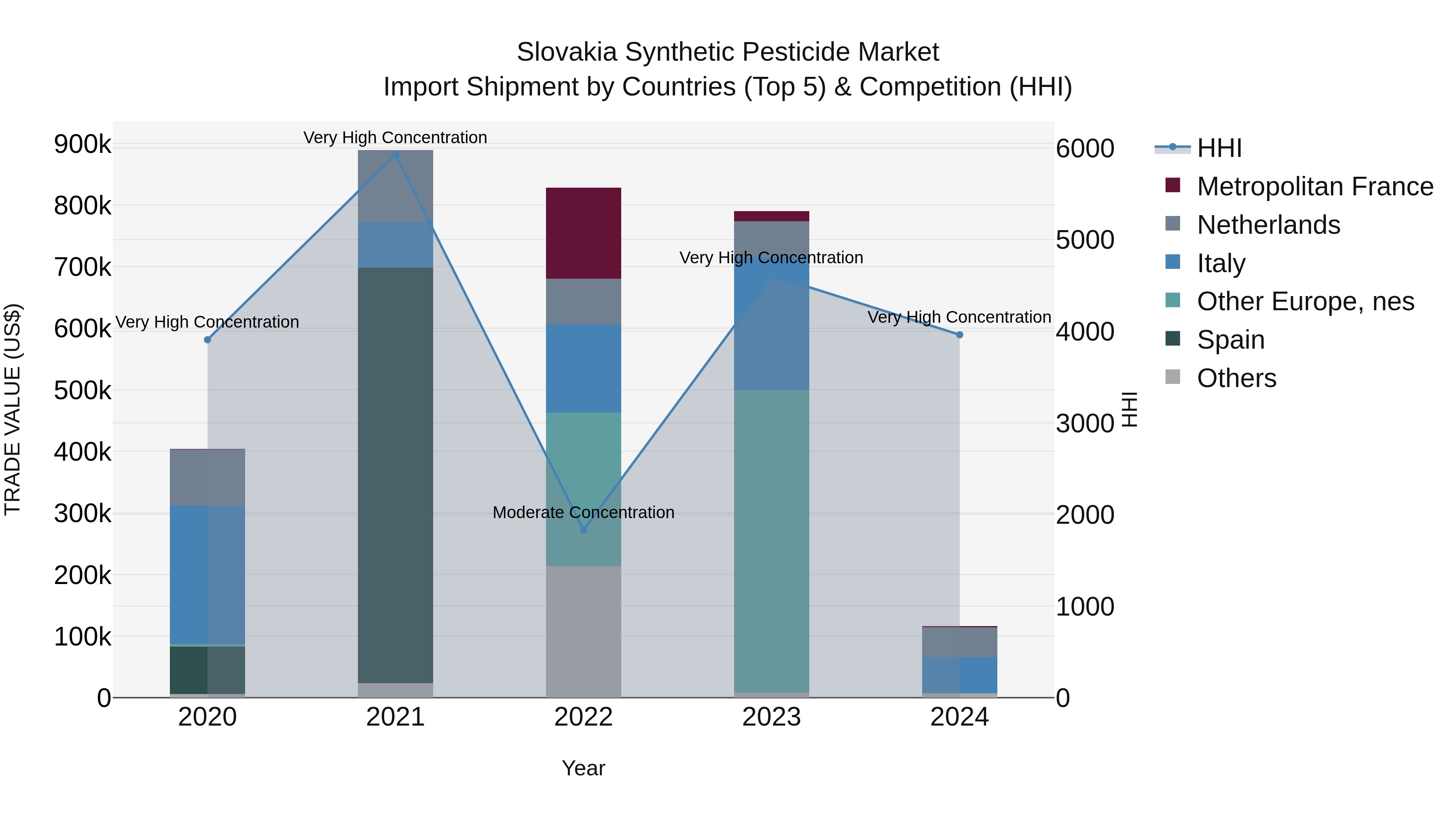 Slovakia Synthetic Pesticide Market Top 5 Importing Countries and Market Competition (HHI) Analysis
