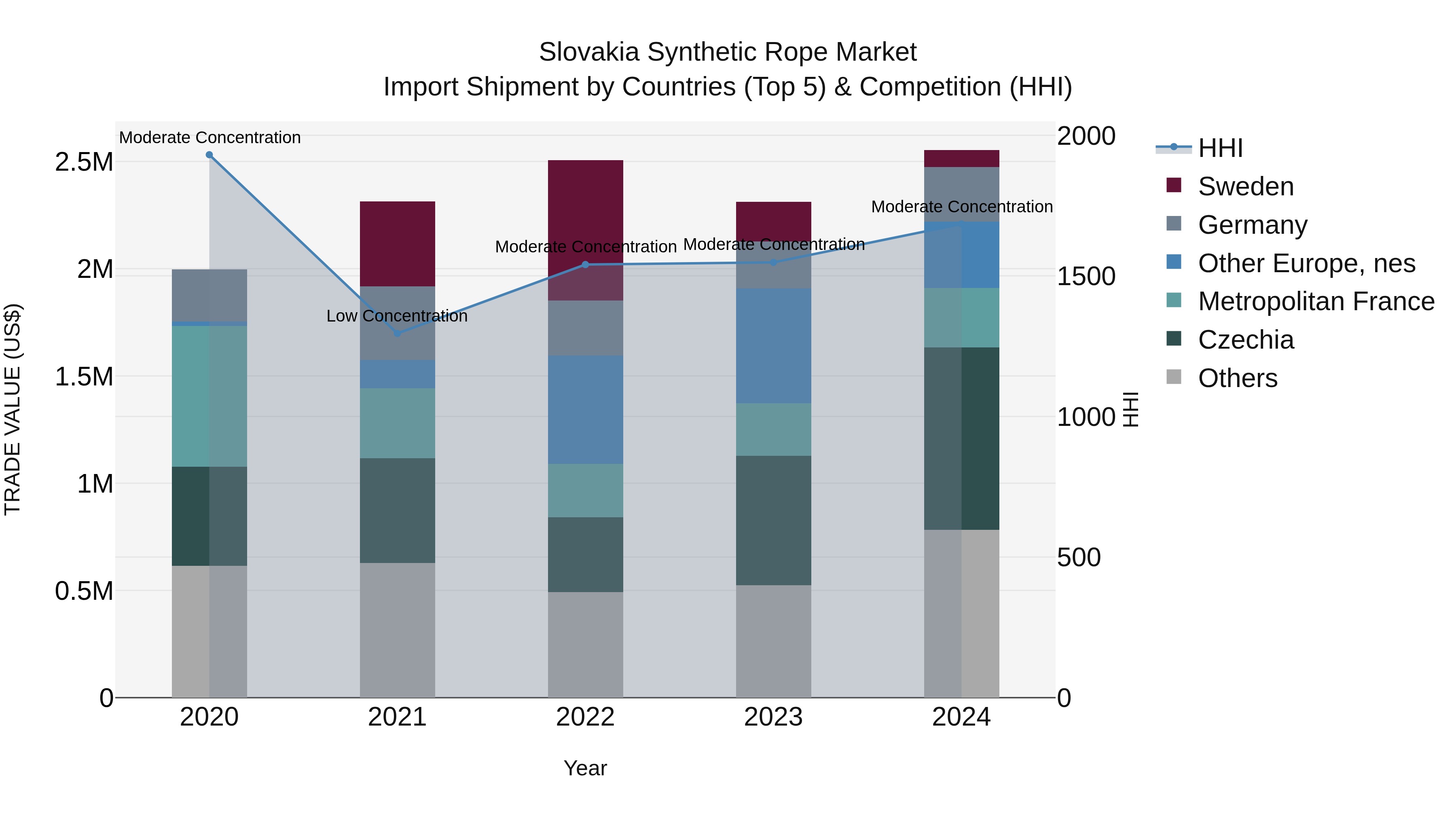 Slovakia Synthetic Rope Market Top 5 Importing Countries and Market Competition (HHI) Analysis