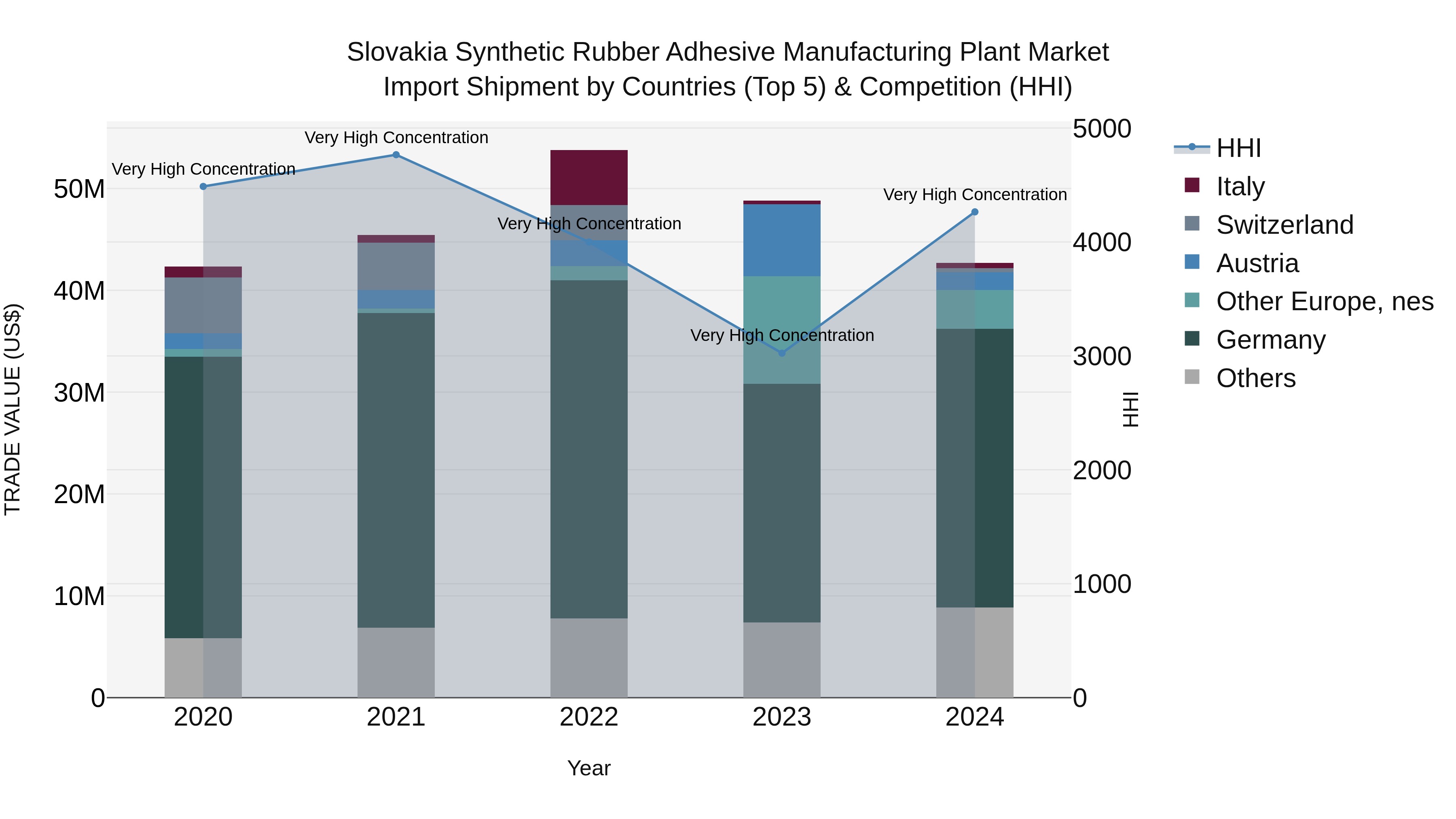Slovakia Synthetic Rubber Adhesive Manufacturing Plant Market Top 5 Importing Countries and Market Competition (HHI) Analysis