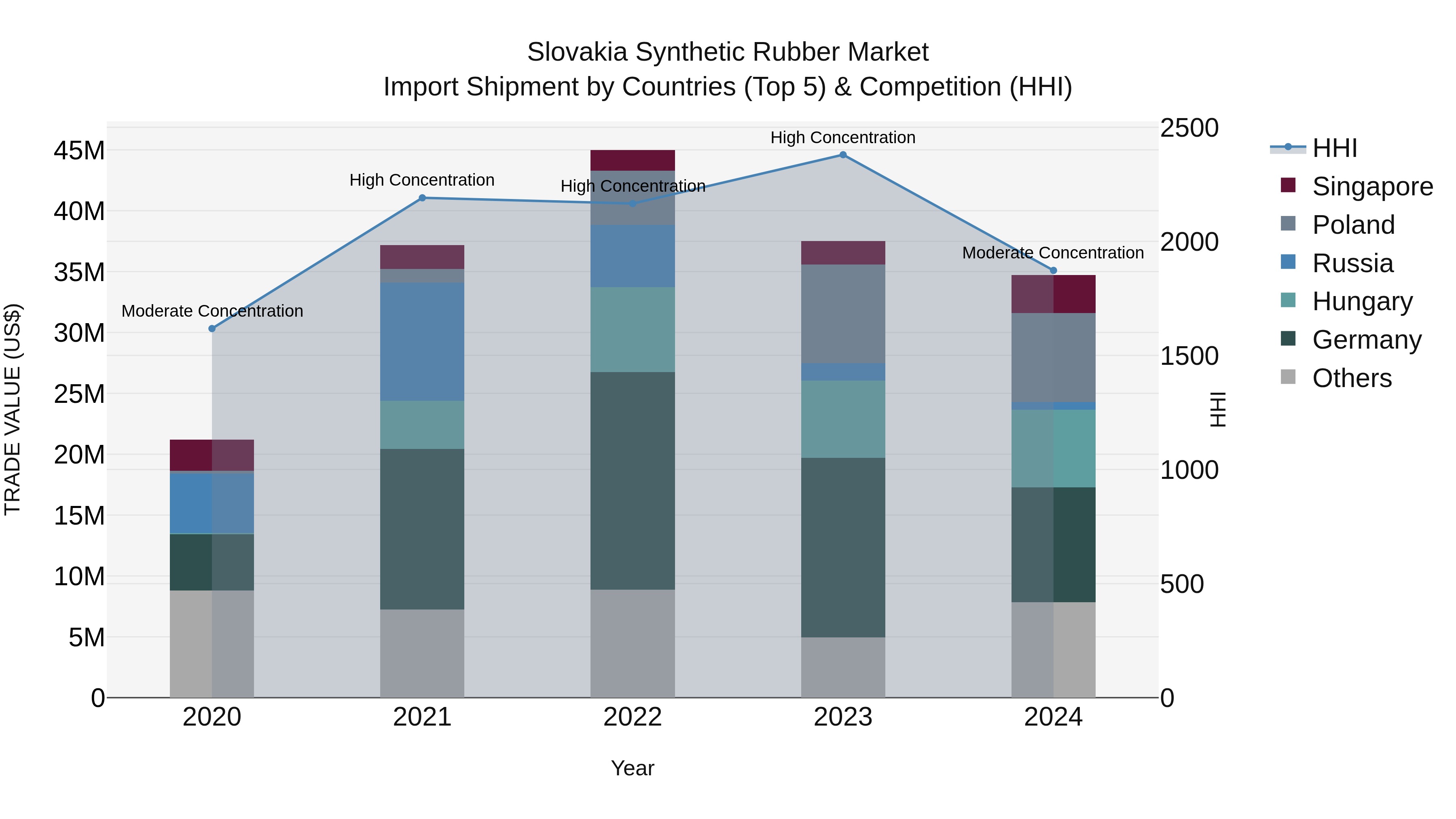 Slovakia Synthetic Rubber Market Top 5 Importing Countries and Market Competition (HHI) Analysis