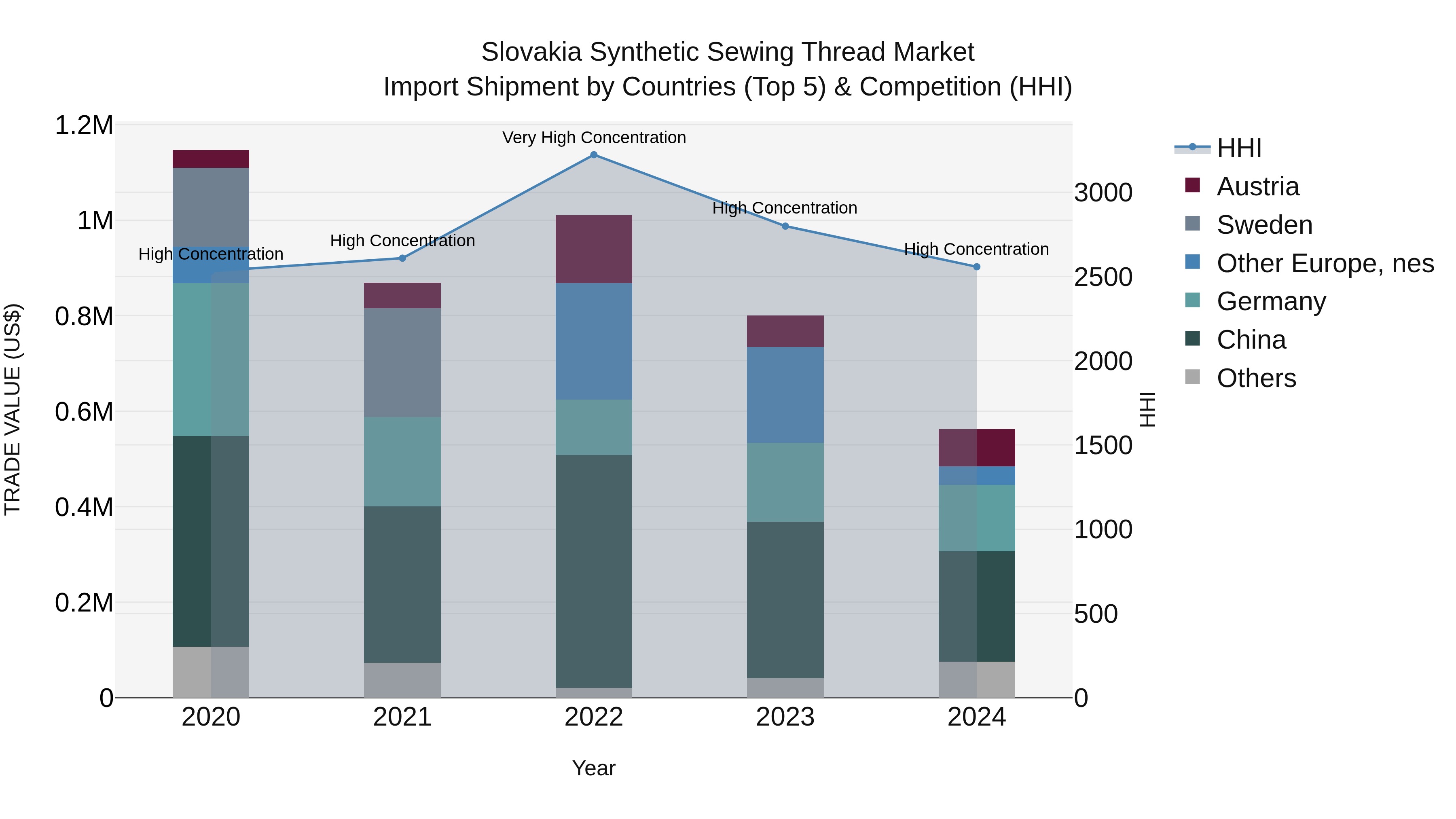 Slovakia Synthetic Sewing Thread Market Top 5 Importing Countries and Market Competition (HHI) Analysis