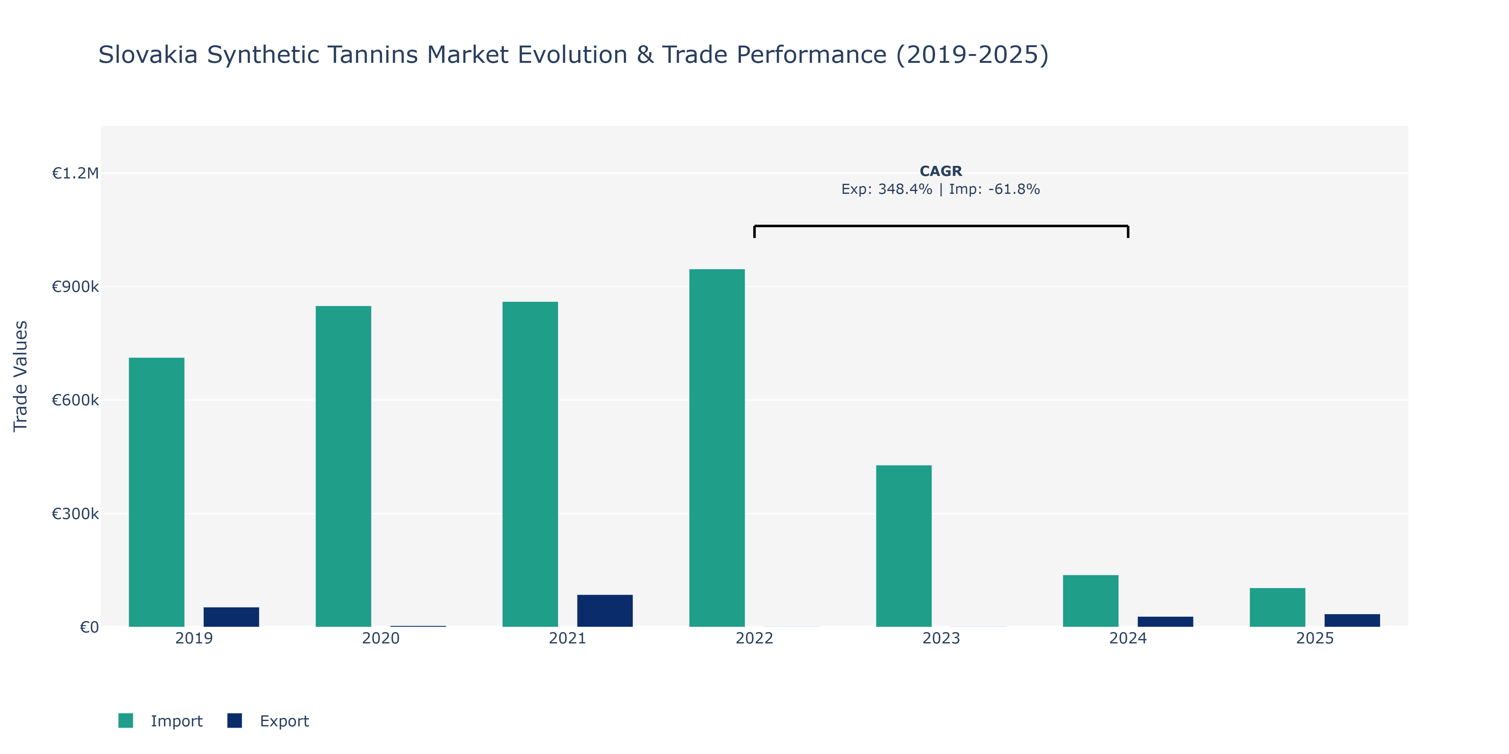 Slovakia Synthetic Tannins Market: Production & Trade Performance (2019-2025) Size
