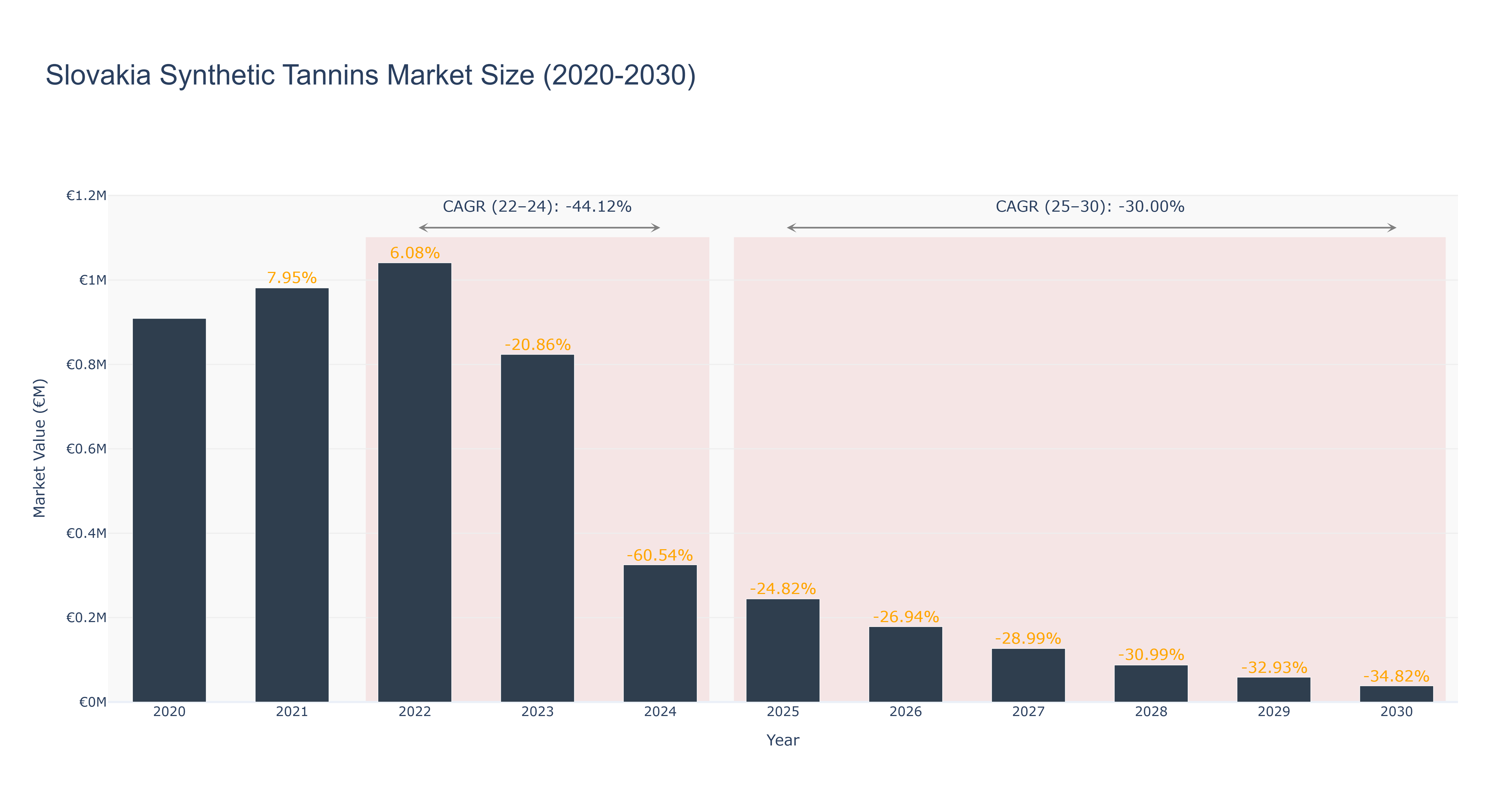 Slovakia Synthetic Tannins Market Size (2020-2030) Size