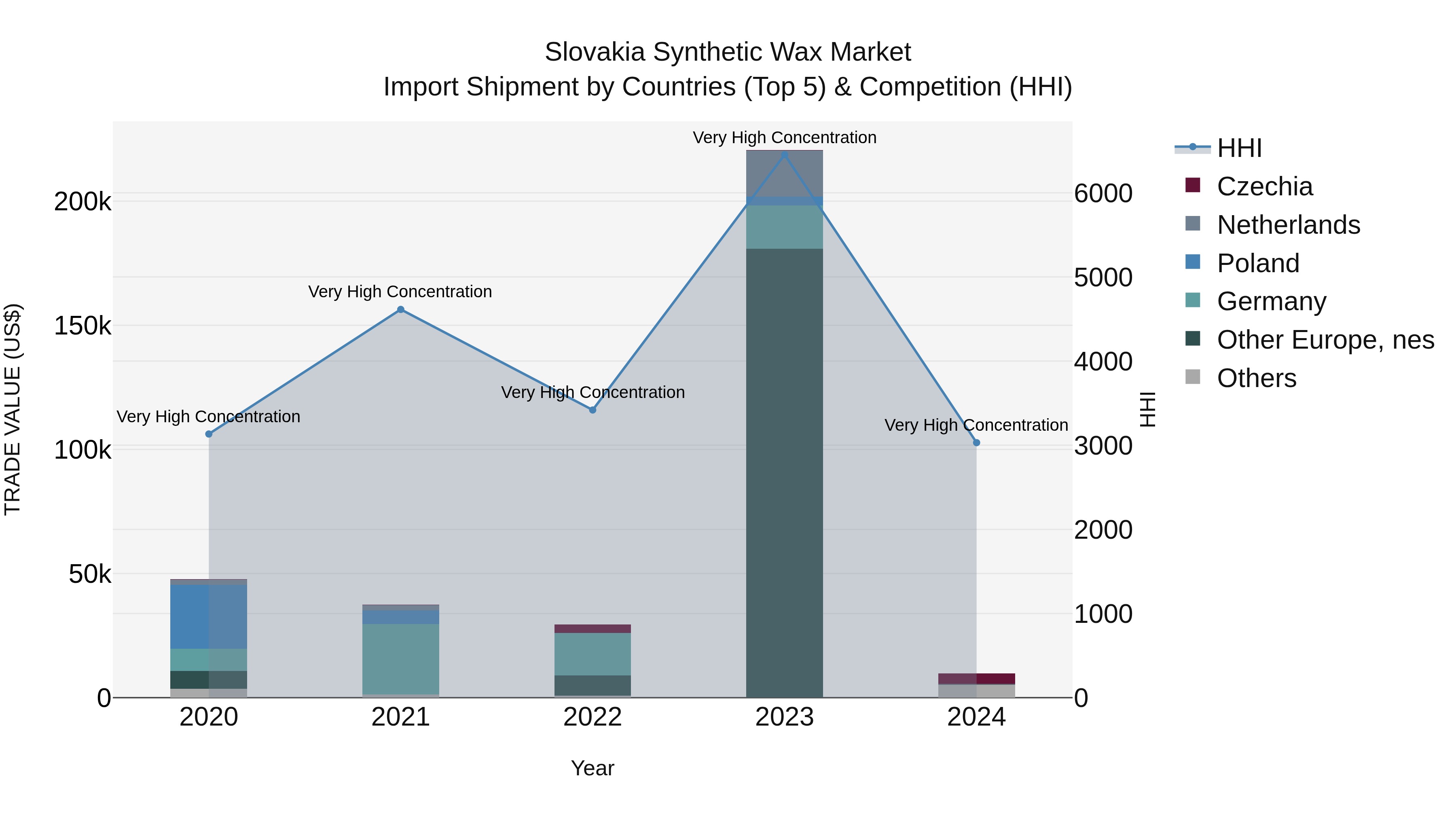 Slovakia Synthetic Wax Market Top 5 Importing Countries and Market Competition (HHI) Analysis