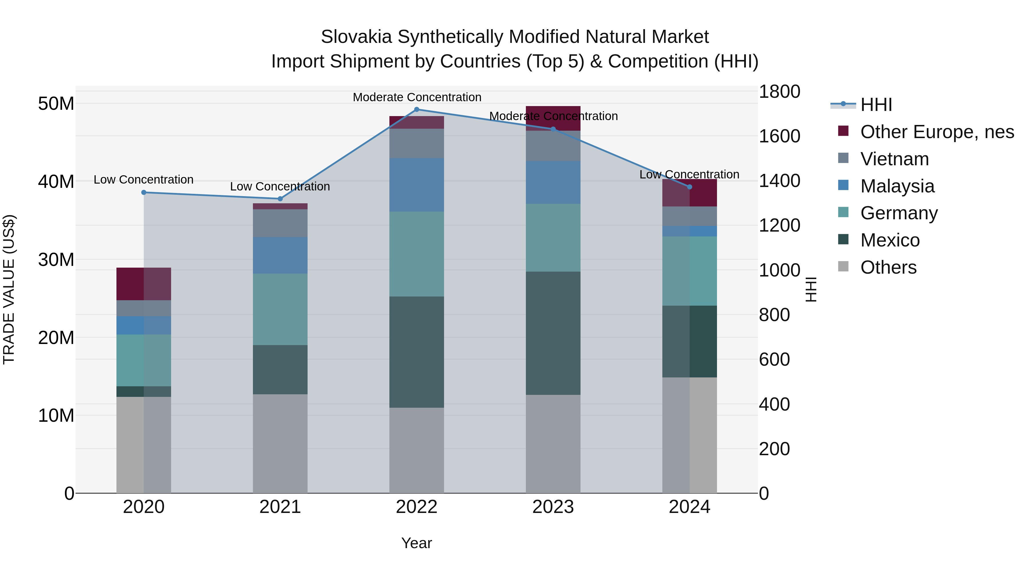 Slovakia Synthetically Modified Natural Market Top 5 Importing Countries and Market Competition (HHI) Analysis