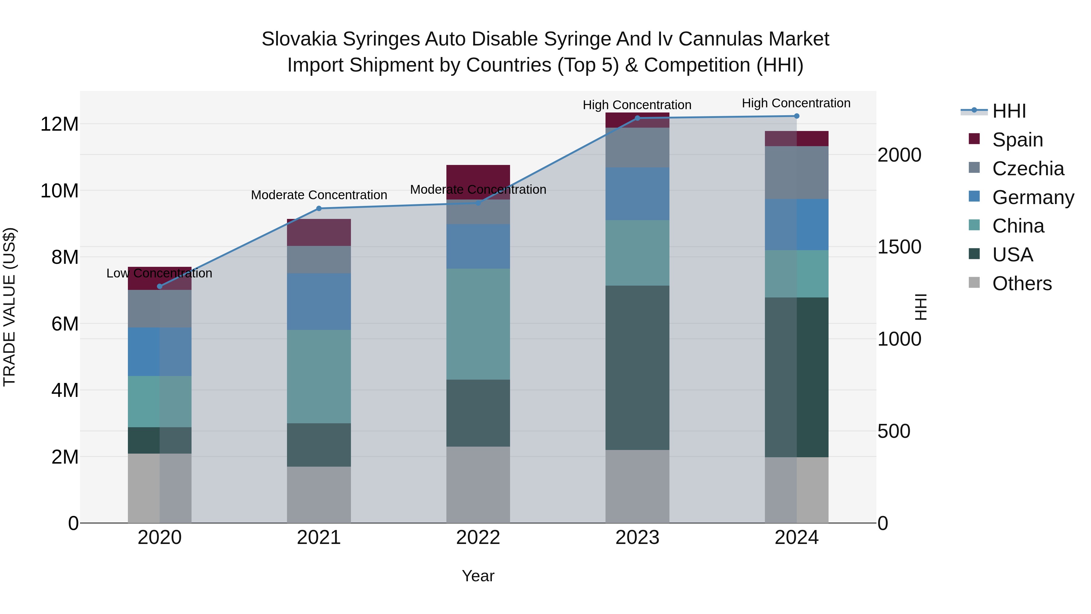 Slovakia Syringes Auto Disable Syringe And Iv Cannulas Market Top 5 Importing Countries and Market Competition (HHI) Analysis