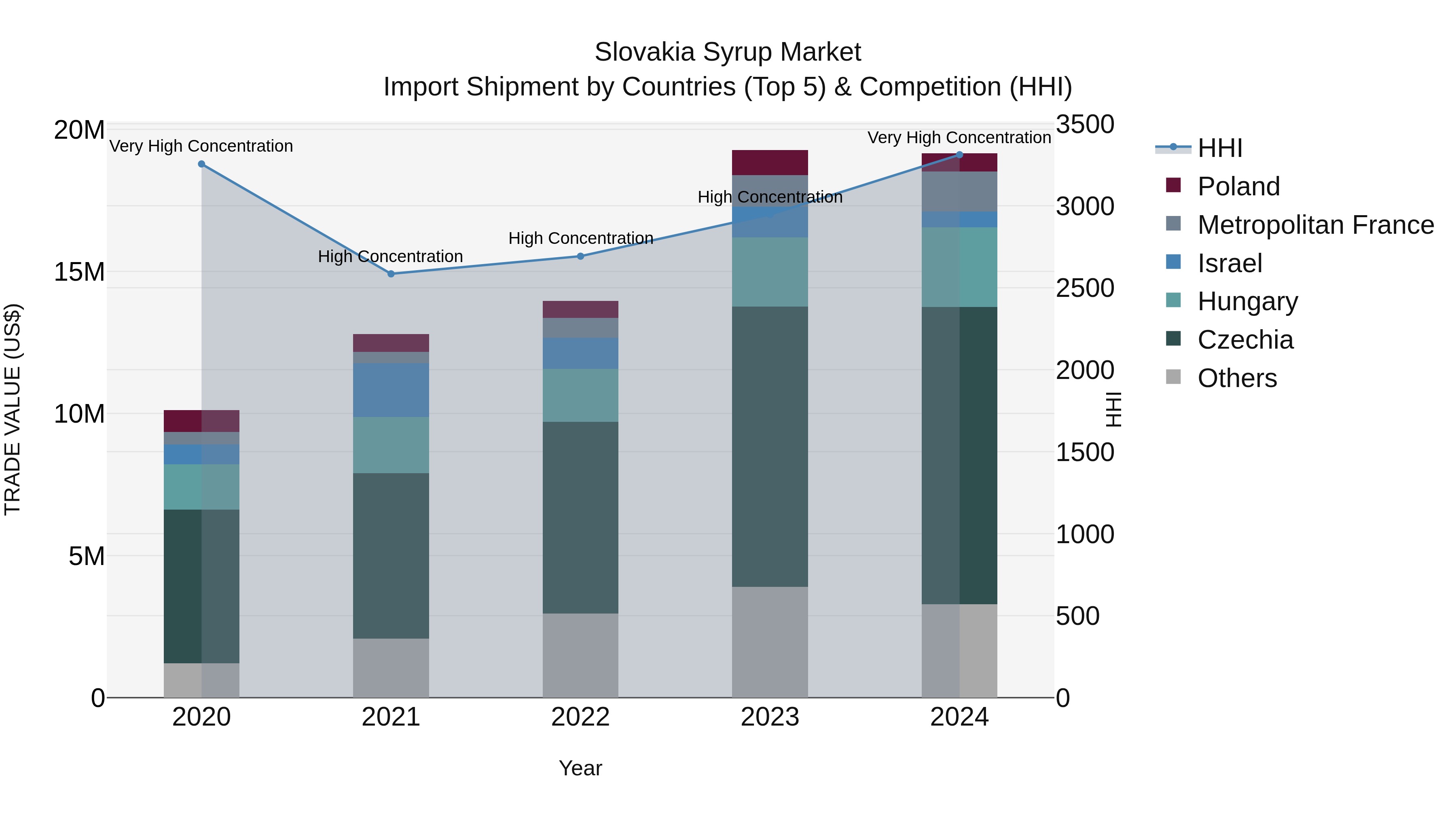 Slovakia Syrup Market Top 5 Importing Countries and Market Competition (HHI) Analysis