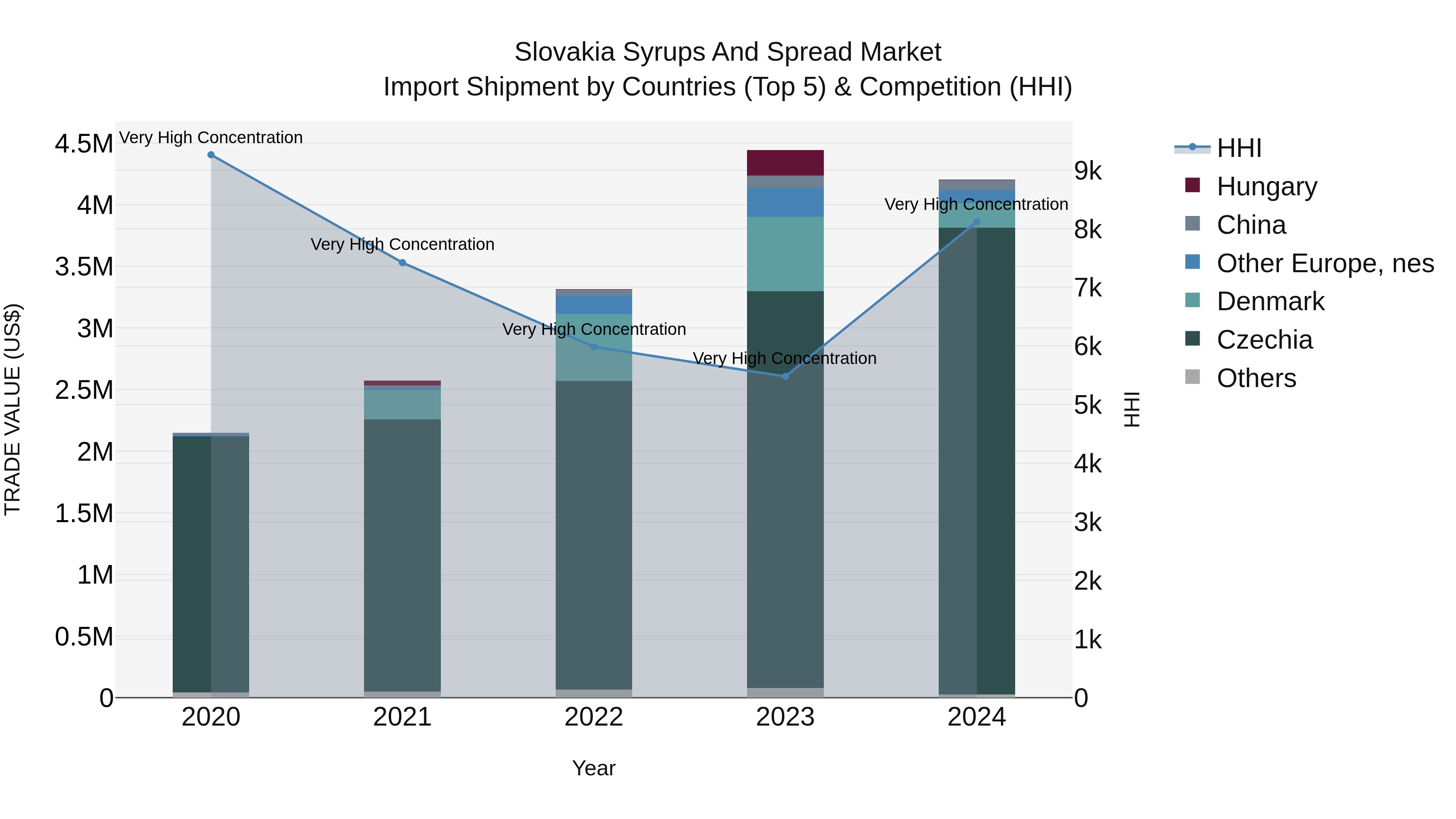 Slovakia Syrups And Spread Market Top 5 Importing Countries and Market Competition (HHI) Analysis