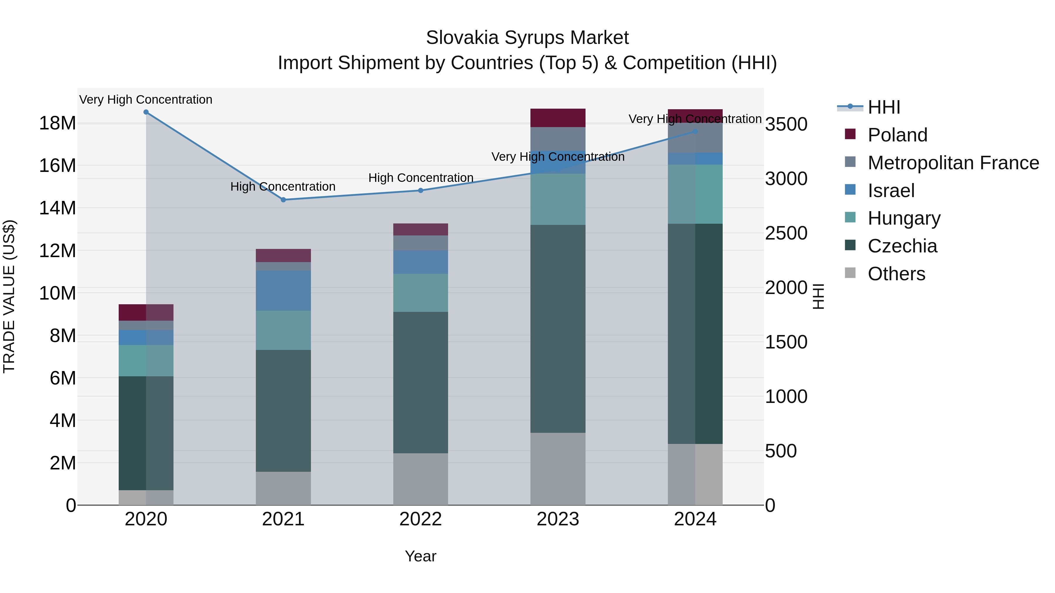Slovakia Syrups Market Top 5 Importing Countries and Market Competition (HHI) Analysis