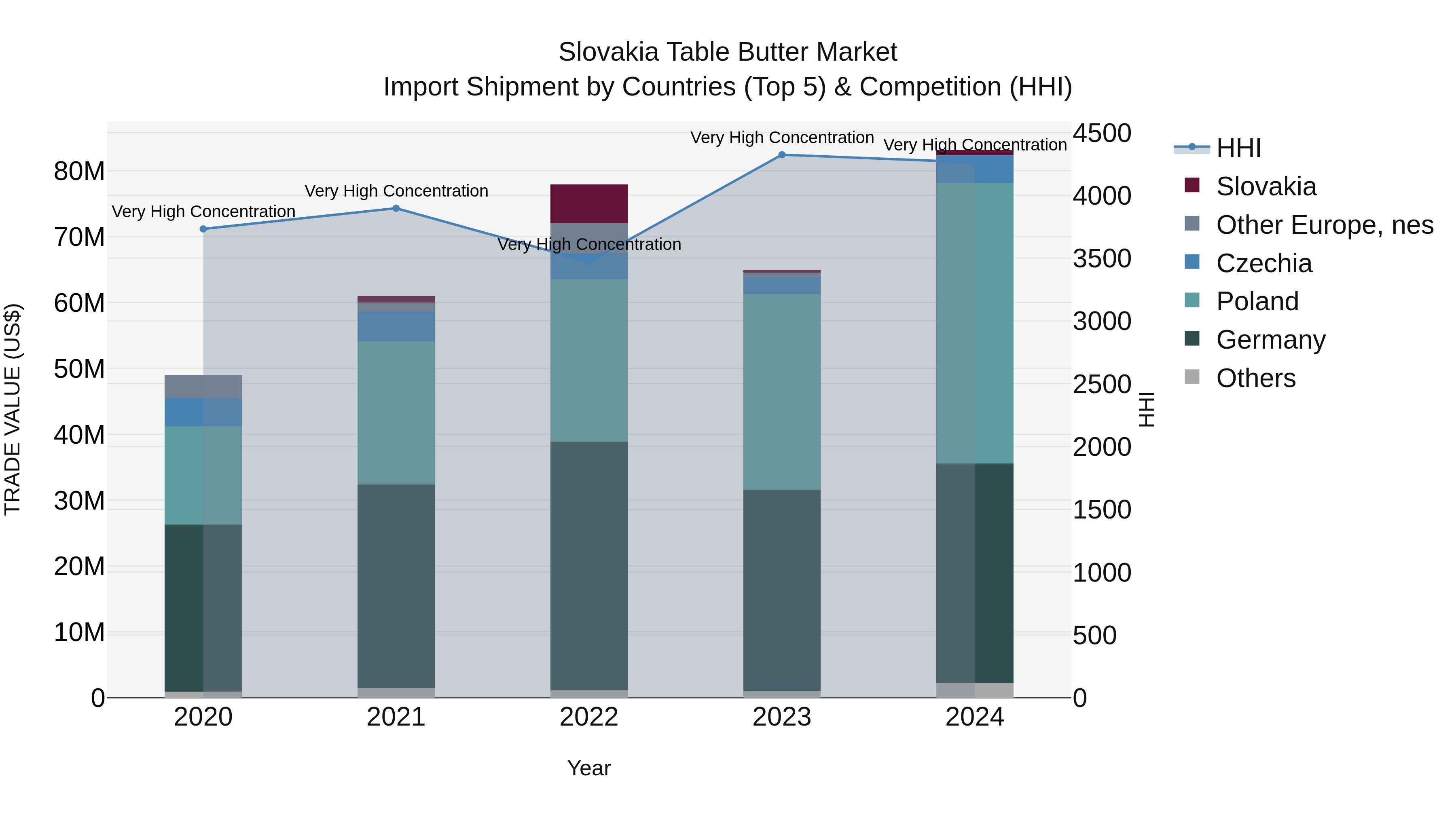 Slovakia Table Butter Market Top 5 Importing Countries and Market Competition (HHI) Analysis