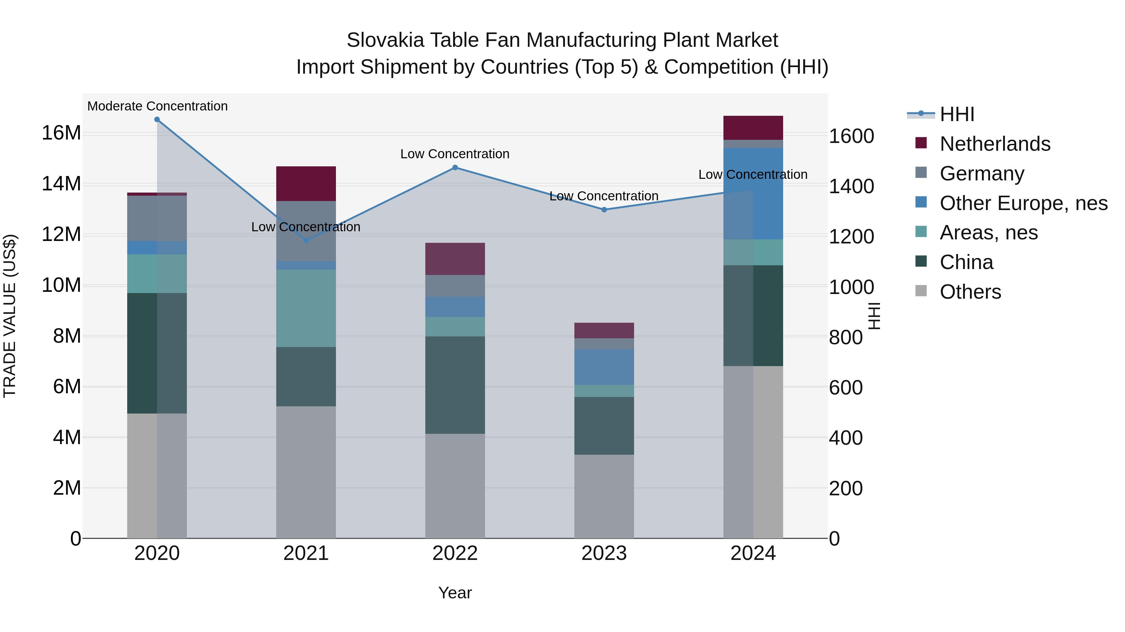 Slovakia Table Fan Manufacturing Plant Market Top 5 Importing Countries and Market Competition (HHI) Analysis