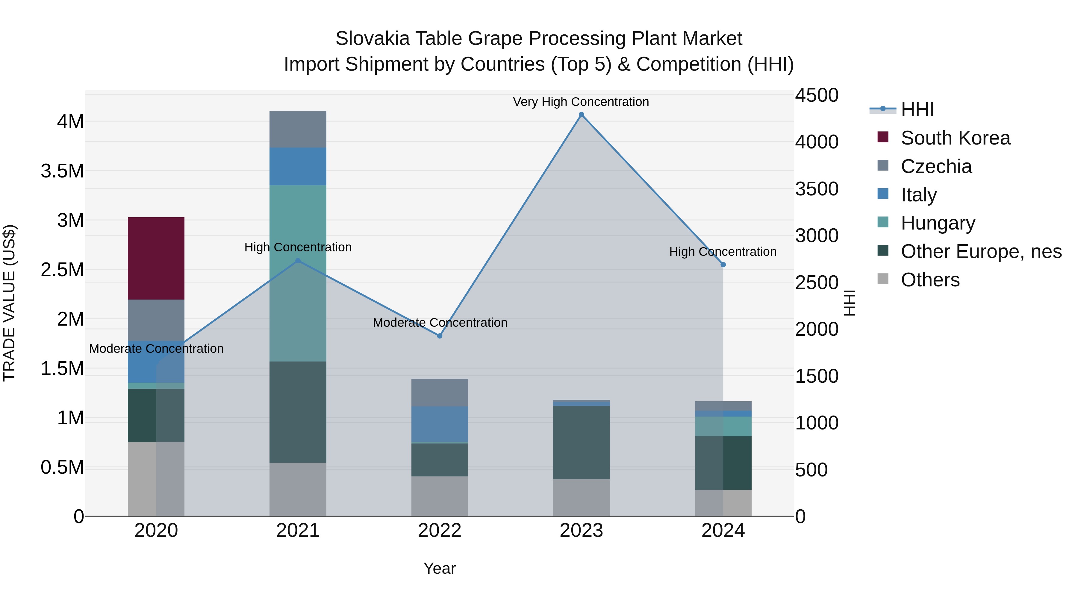 Slovakia Table Grape Processing Plant Market Top 5 Importing Countries and Market Competition (HHI) Analysis