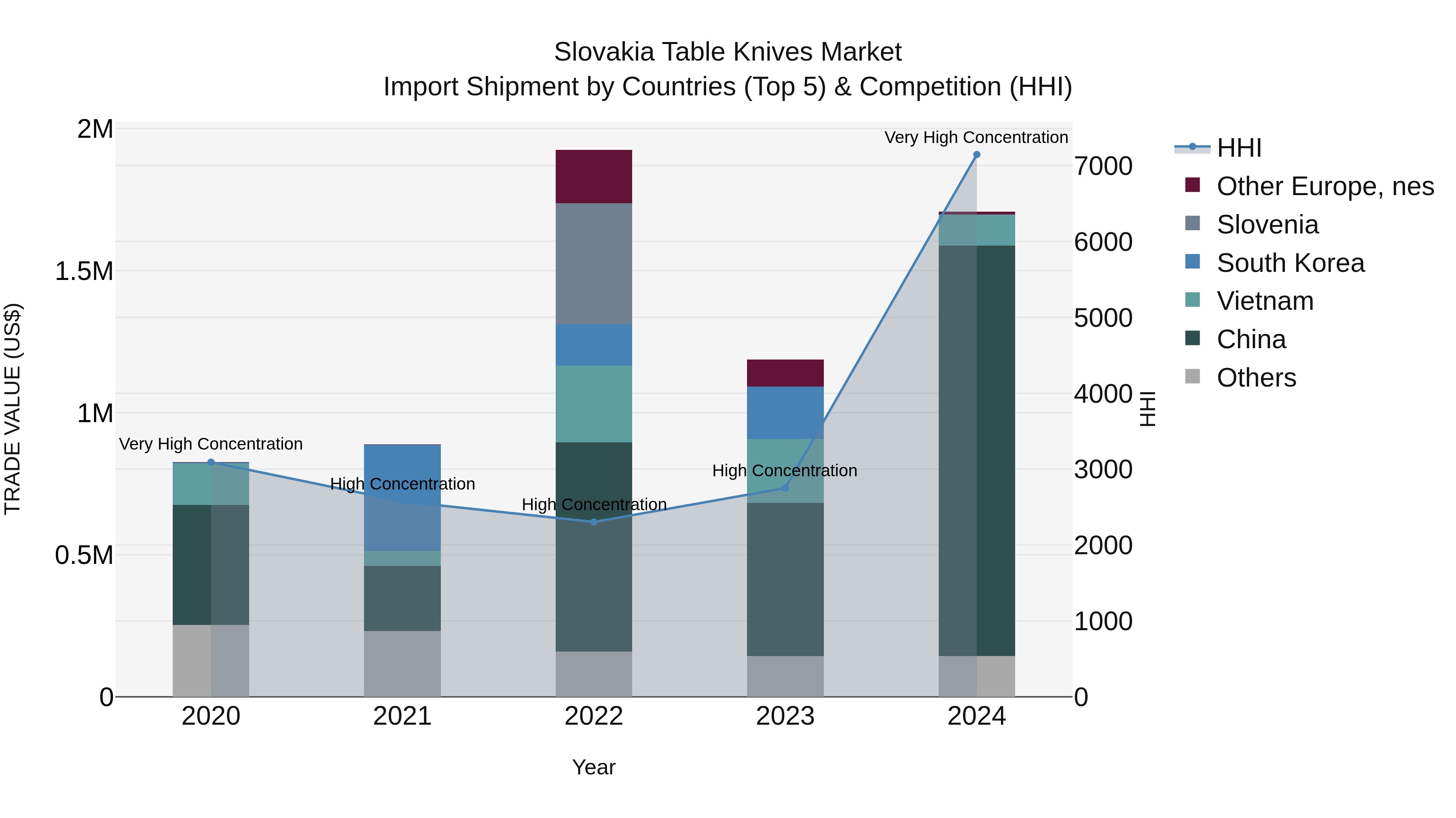Slovakia Table Knives Market Top 5 Importing Countries and Market Competition (HHI) Analysis
