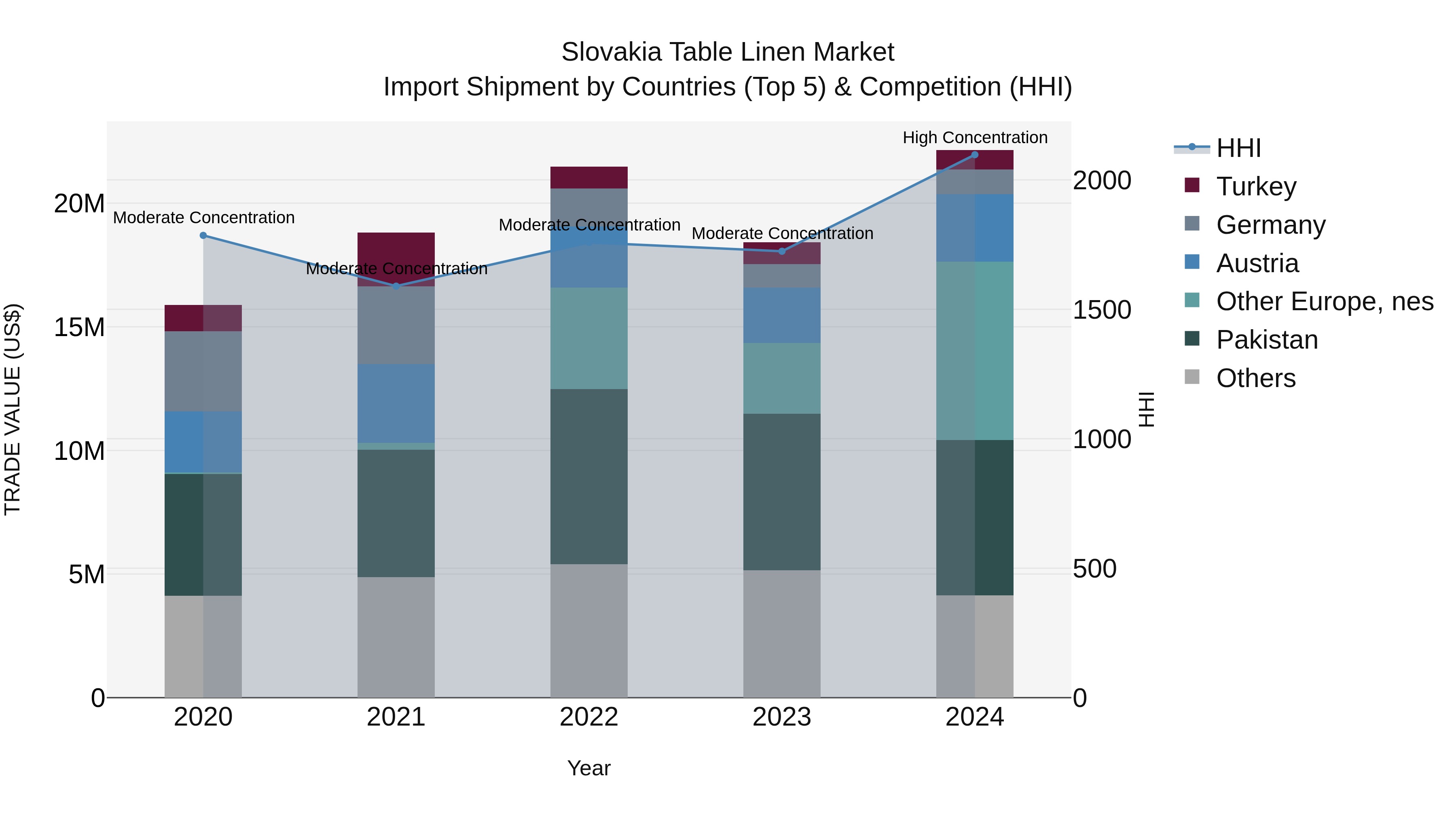 Slovakia Table Linen Market Top 5 Importing Countries and Market Competition (HHI) Analysis