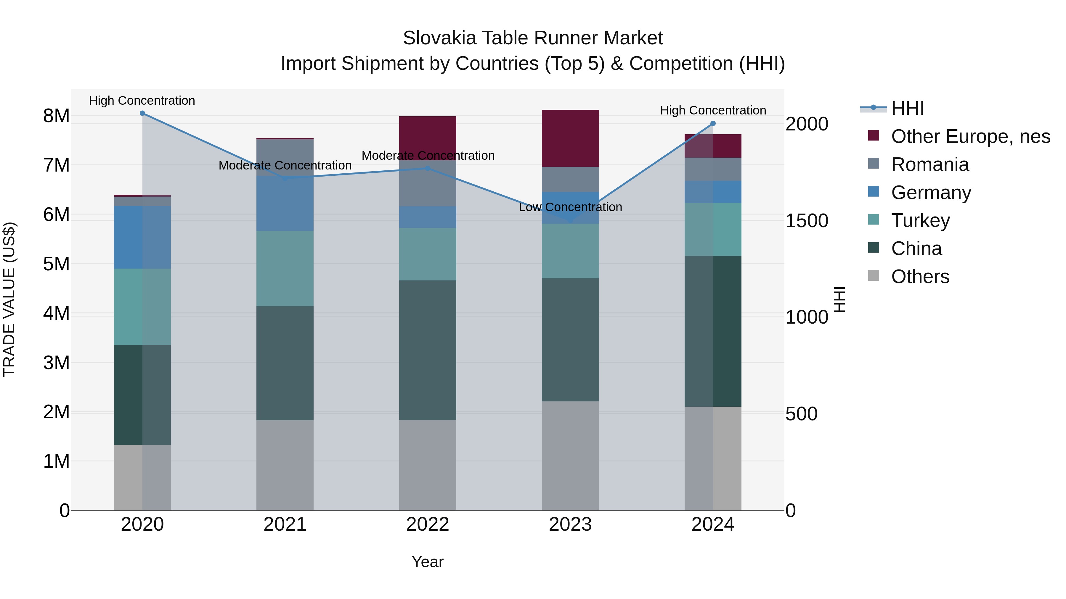 Slovakia Table Runner Market Top 5 Importing Countries and Market Competition (HHI) Analysis