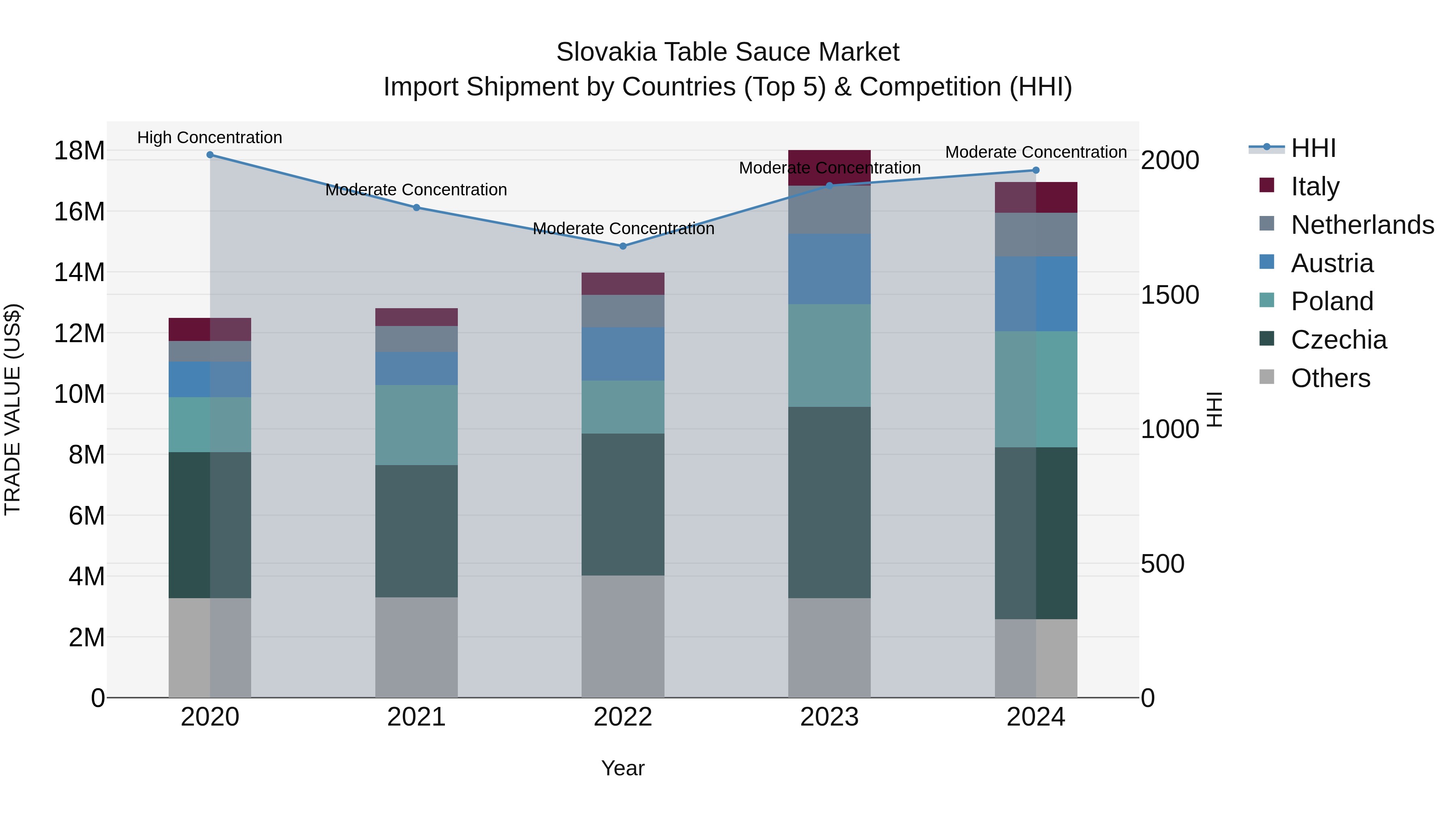 Slovakia Table Sauce Market Top 5 Importing Countries and Market Competition (HHI) Analysis