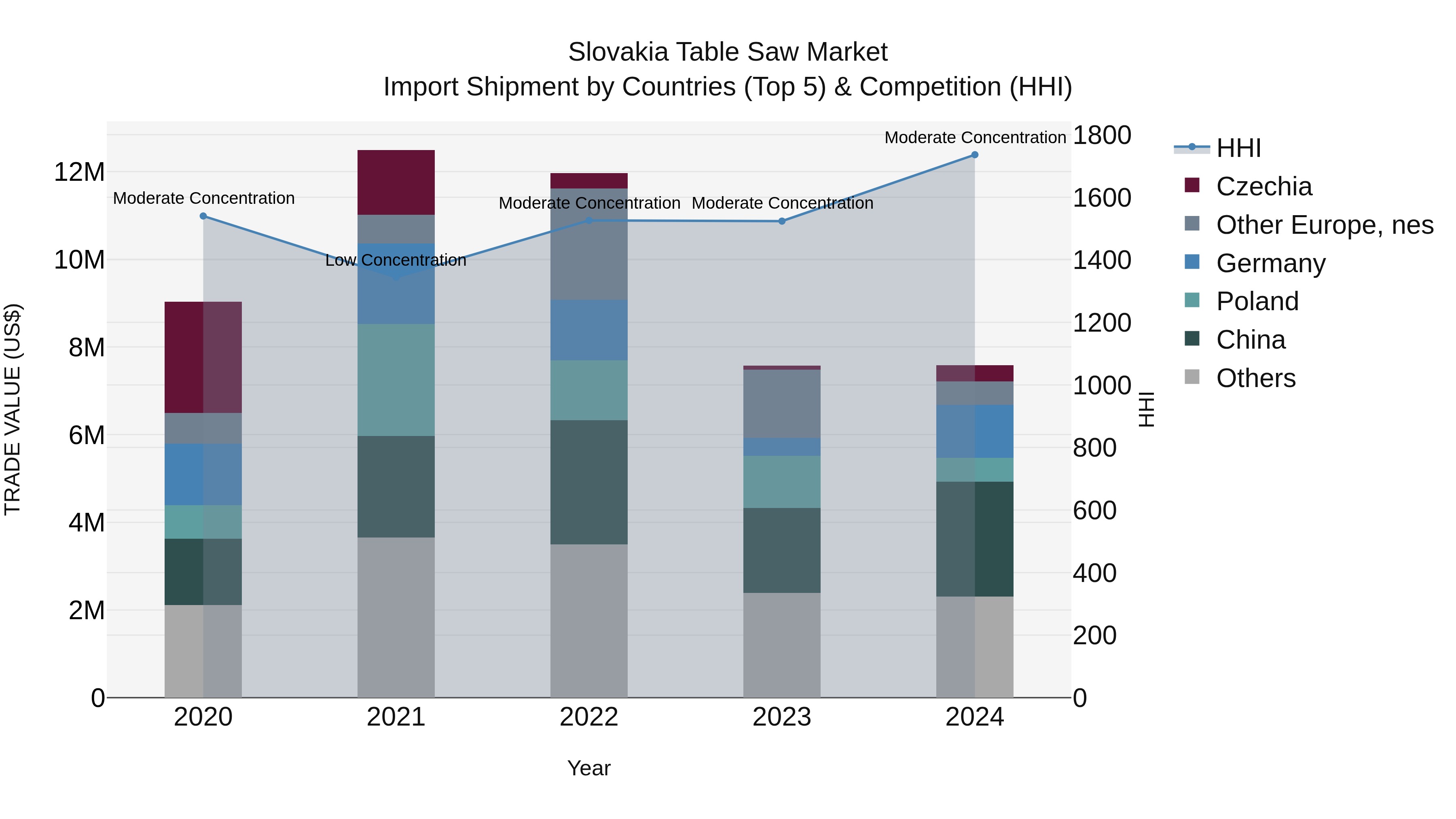 Slovakia Table Saw Market Top 5 Importing Countries and Market Competition (HHI) Analysis