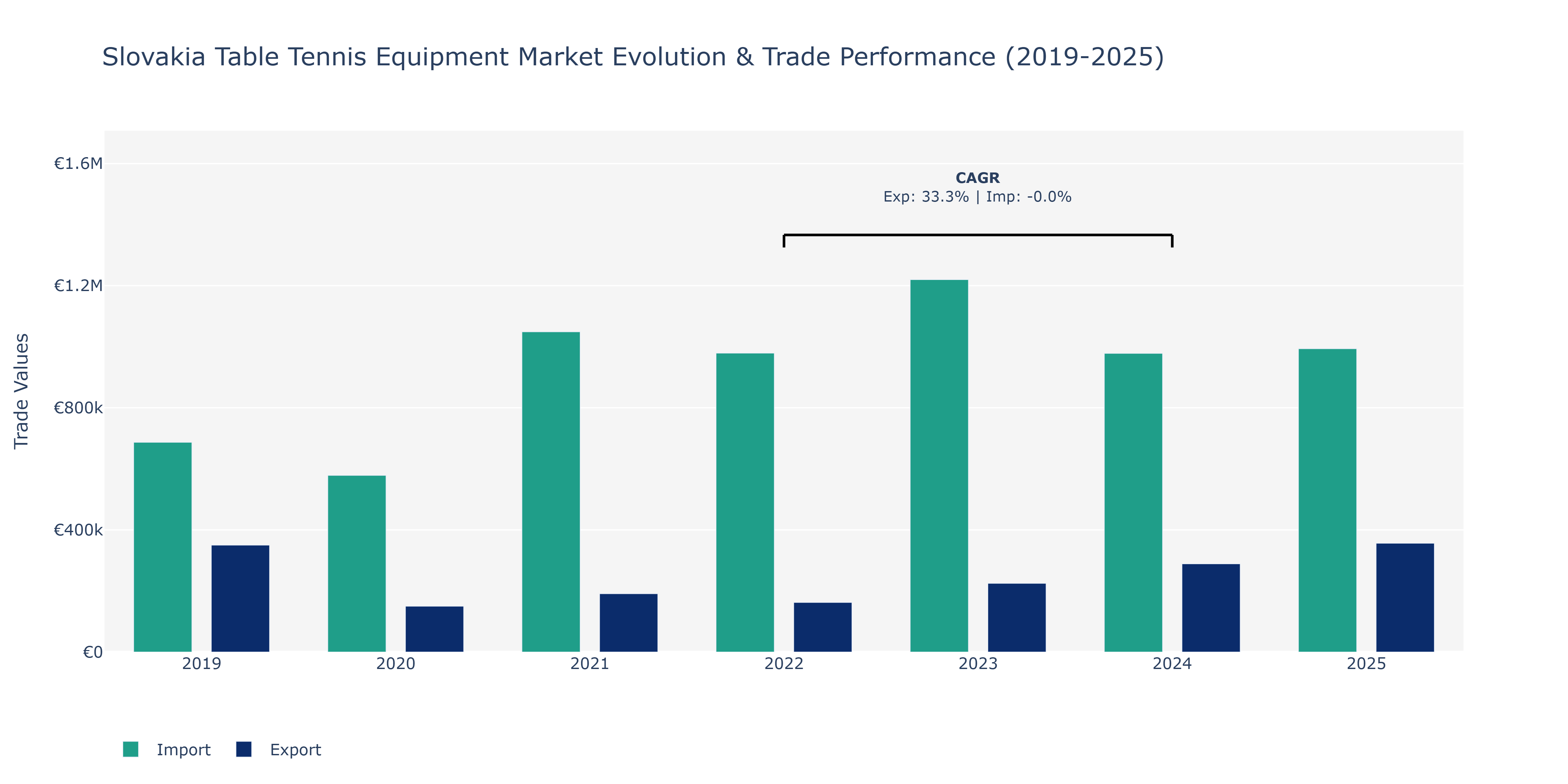 Slovakia Table Tennis Equipment Market: Production & Trade Performance (2019-2025)