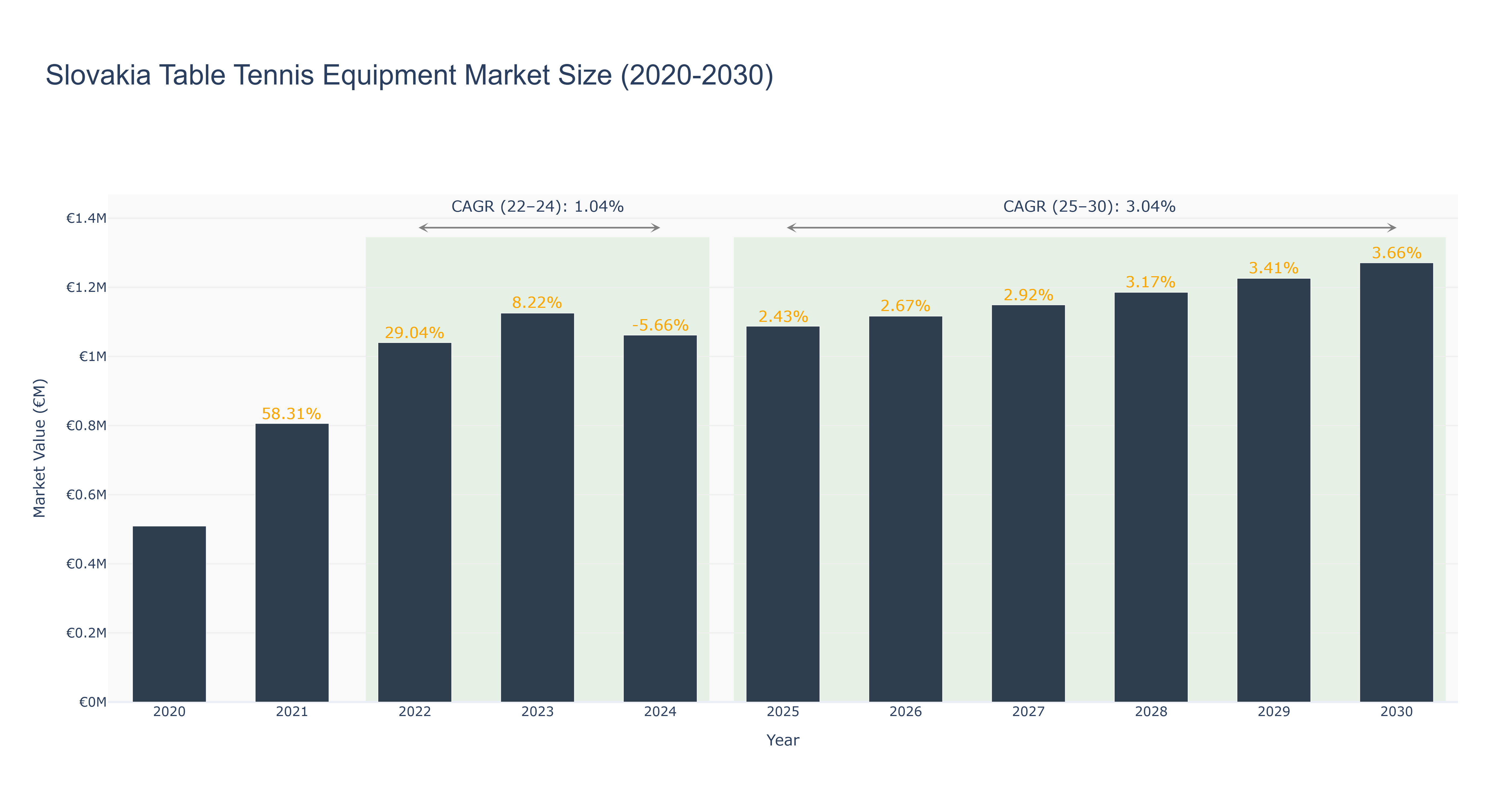 Slovakia Table Tennis Equipment Market Size (2020-2030)