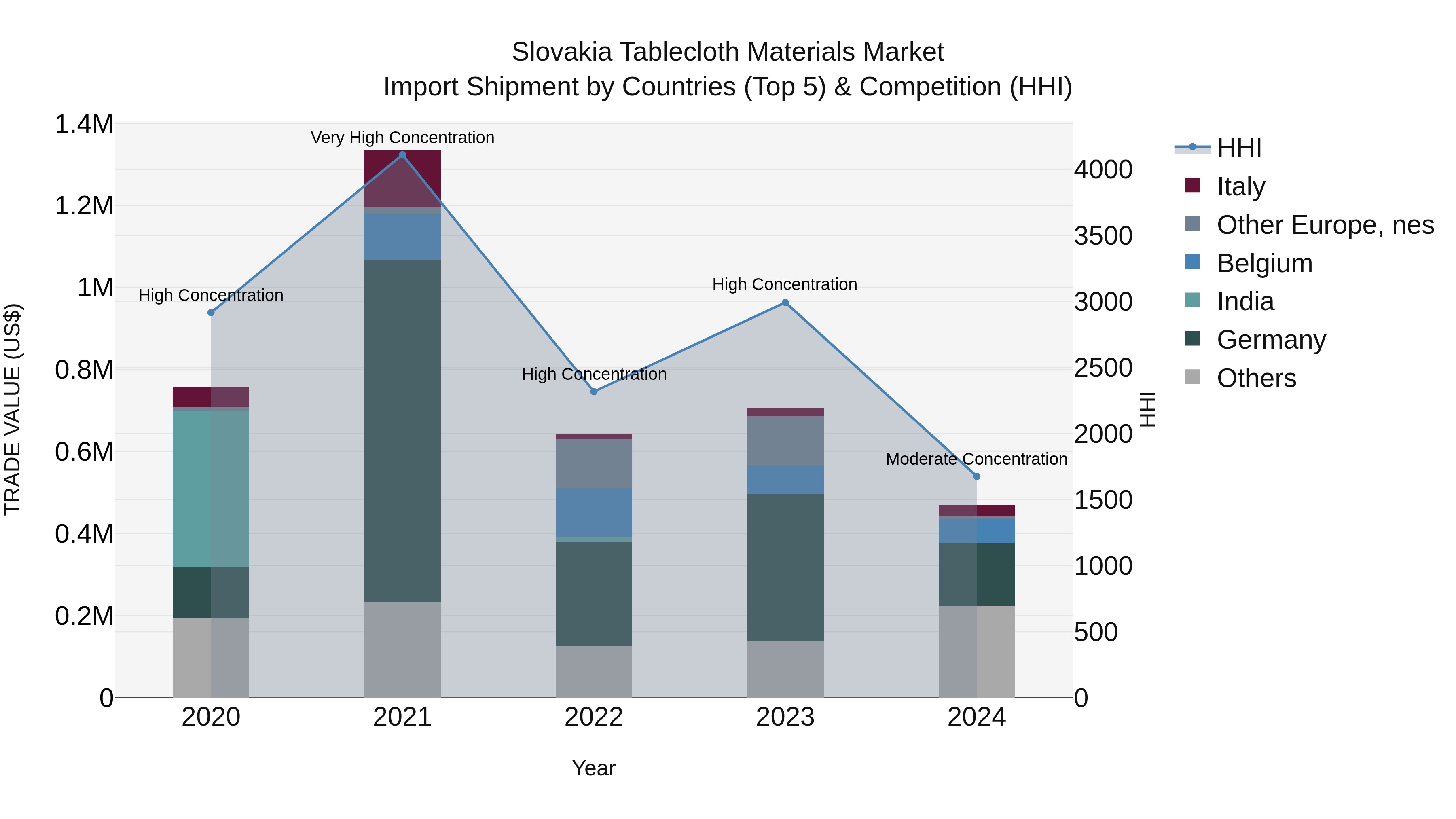 Slovakia Tablecloth Materials Market Top 5 Importing Countries and Market Competition (HHI) Analysis