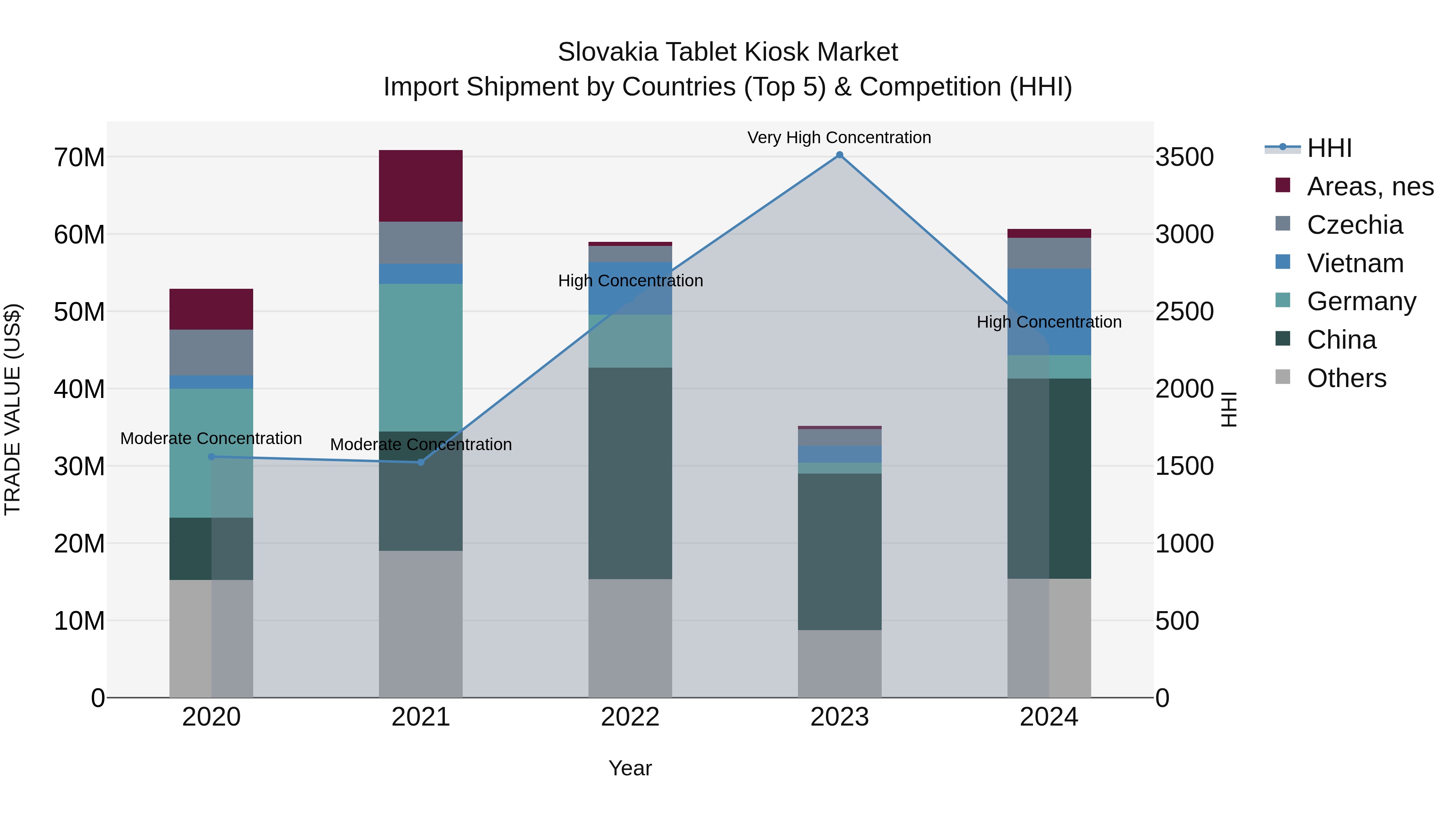 Slovakia Tablet Kiosk Market Top 5 Importing Countries and Market Competition (HHI) Analysis