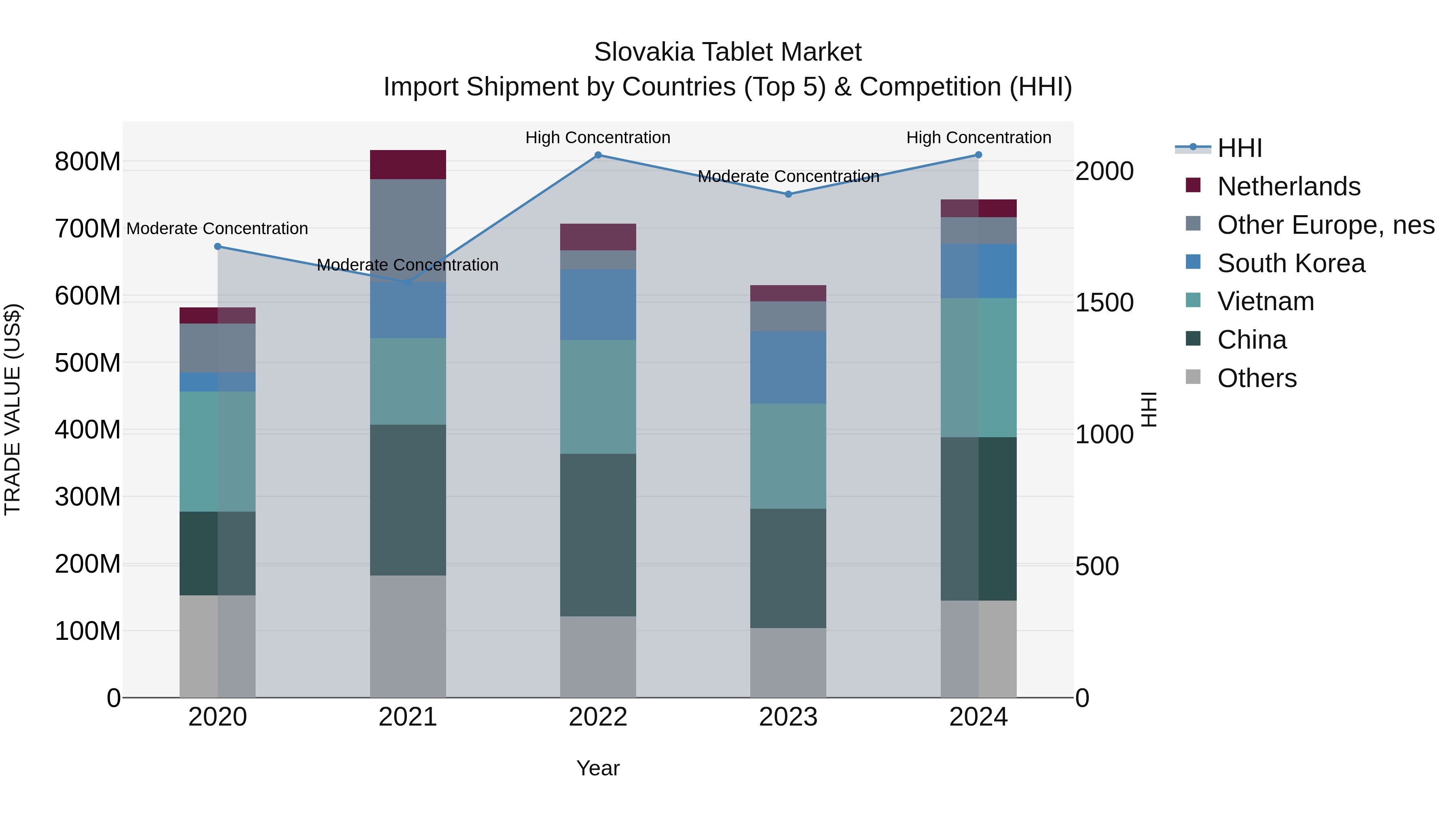Slovakia Tablet Market Top 5 Importing Countries and Market Competition (HHI) Analysis