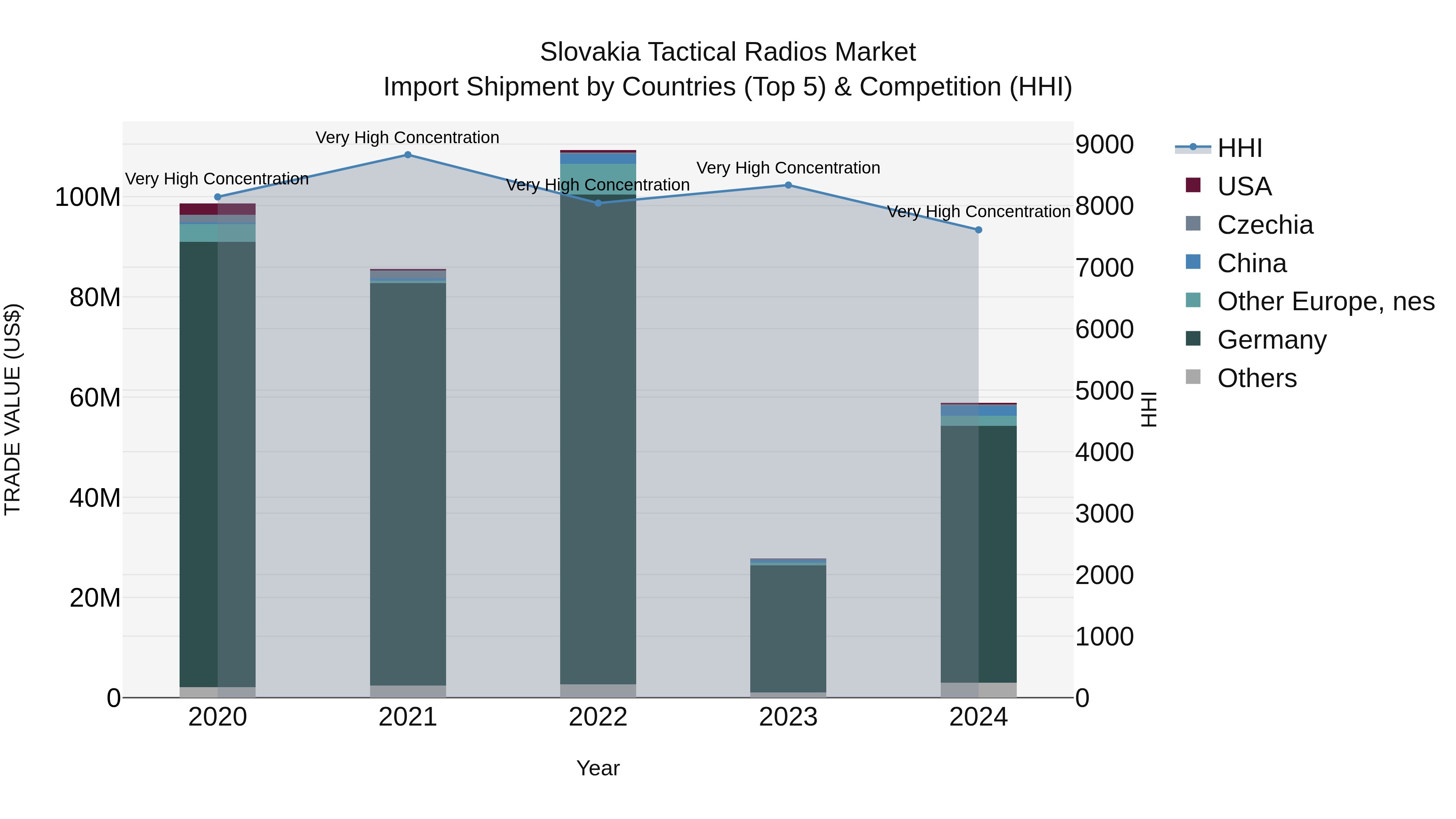 Slovakia Tactical Radios Market Top 5 Importing Countries and Market Competition (HHI) Analysis