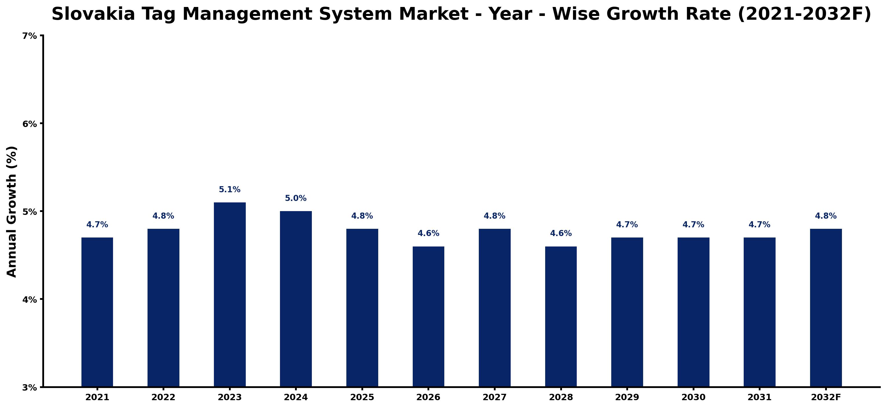 Slovakia Tag Management System Market Year-wise Growth Rate and Key Drivers