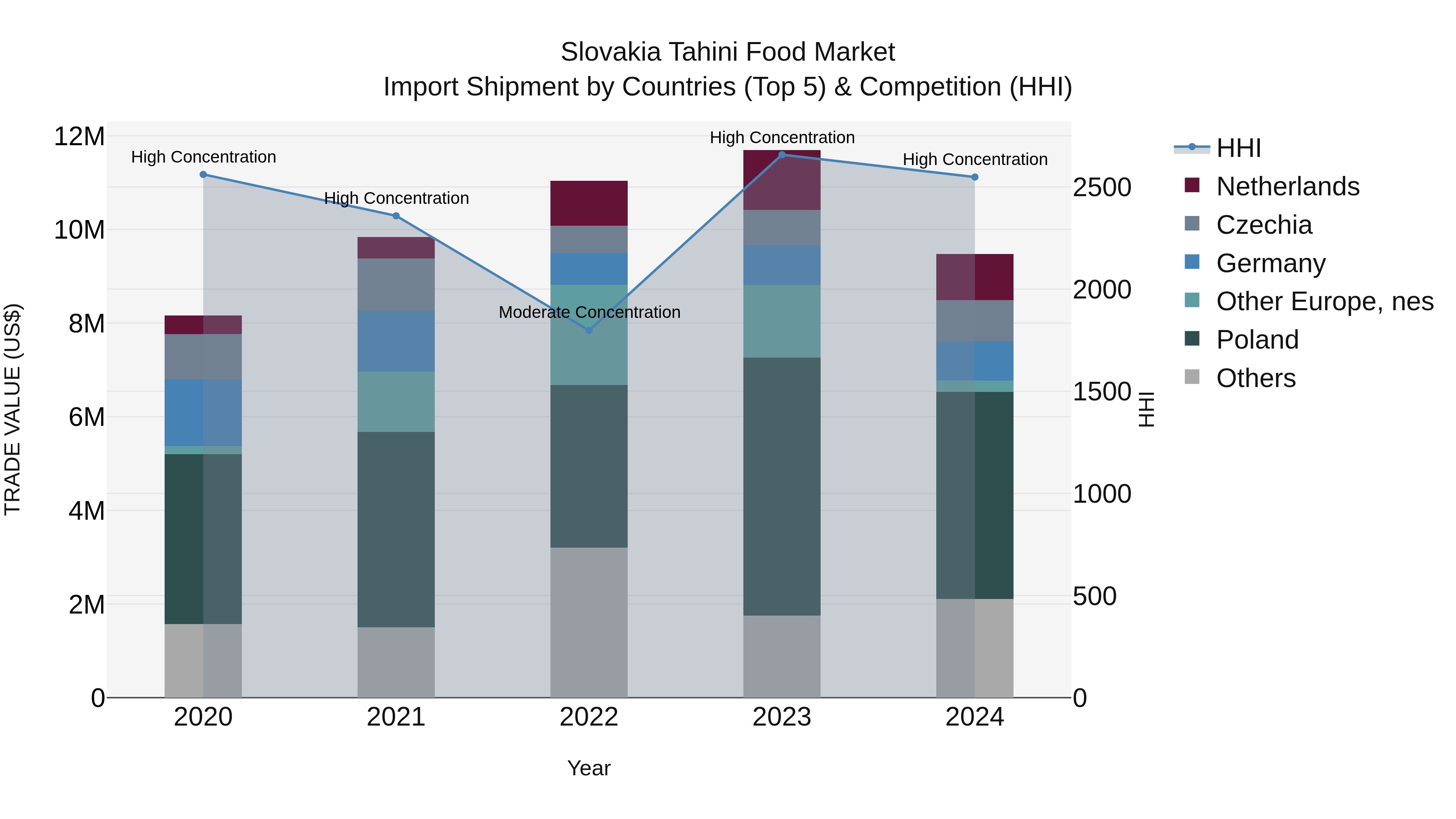 Slovakia Tahini Food Market Top 5 Importing Countries and Market Competition (HHI) Analysis