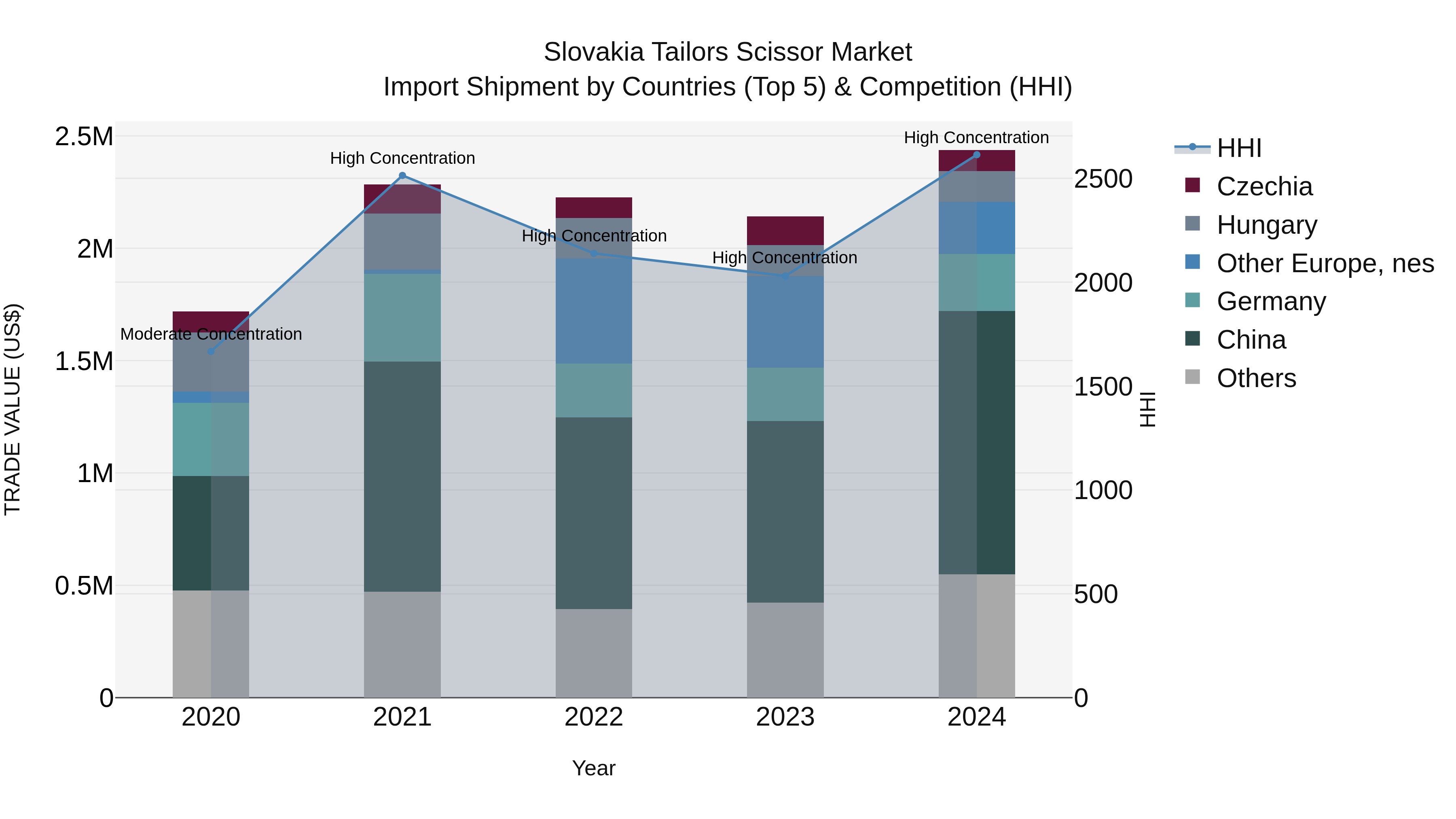 Slovakia Tailors Scissor Market Top 5 Importing Countries and Market Competition (HHI) Analysis