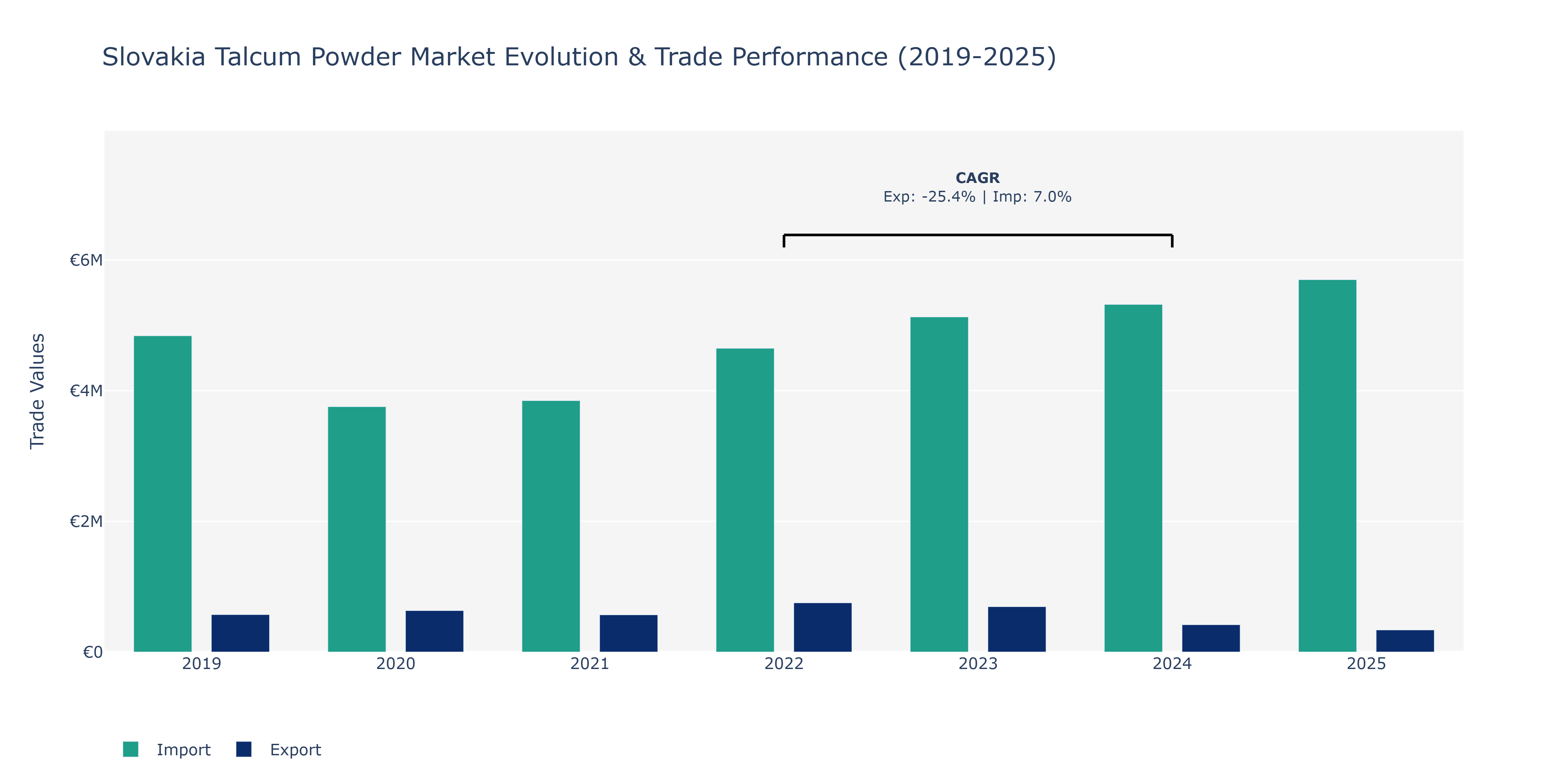 Slovakia Talcum Powder Market: Production & Trade Performance (2019-2025)