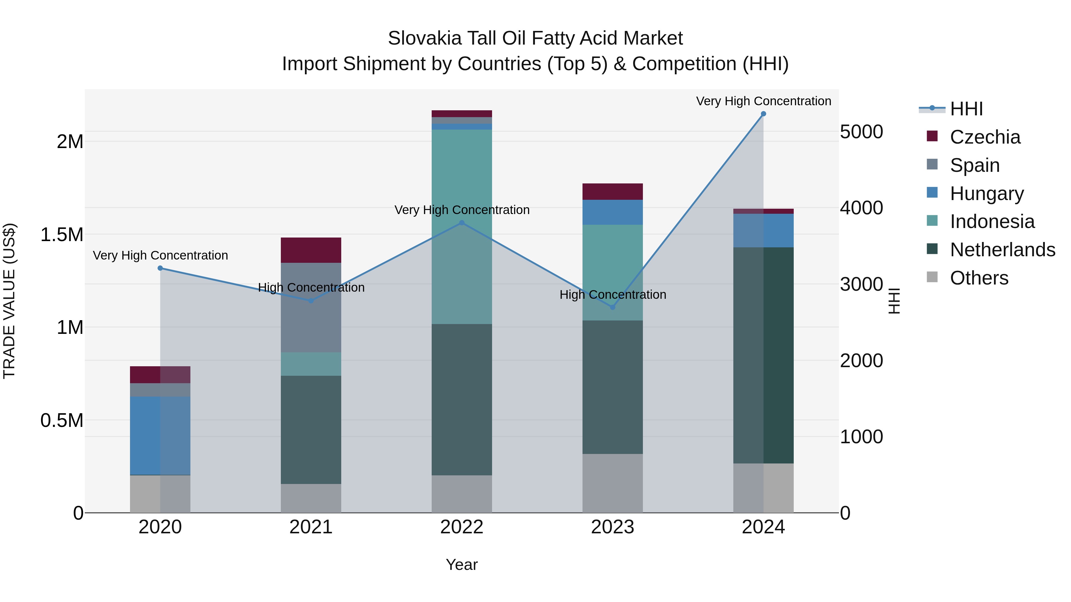 Slovakia Tall Oil Fatty Acid Market Top 5 Importing Countries and Market Competition (HHI) Analysis