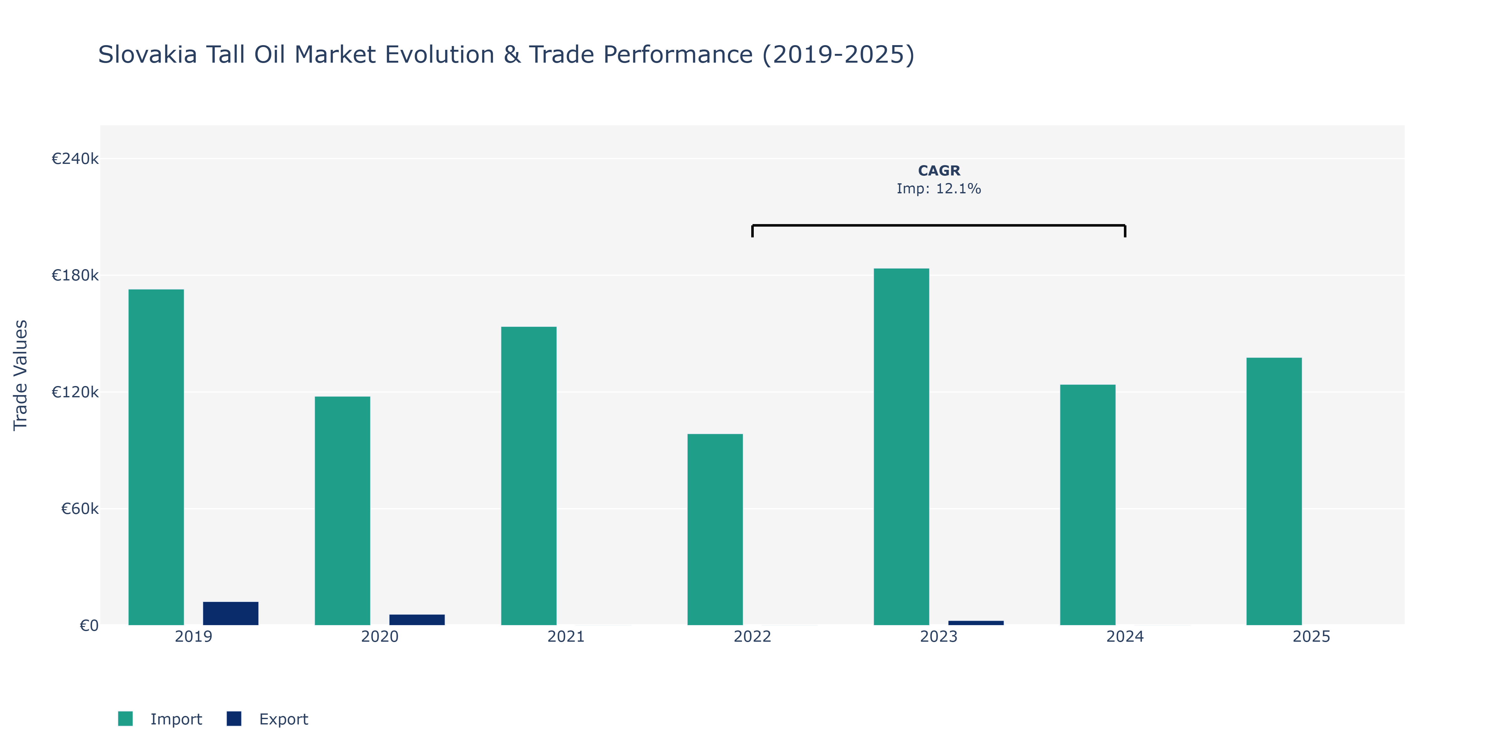 Slovakia Tall Oil Market: Production & Trade Performance (2019-2025)