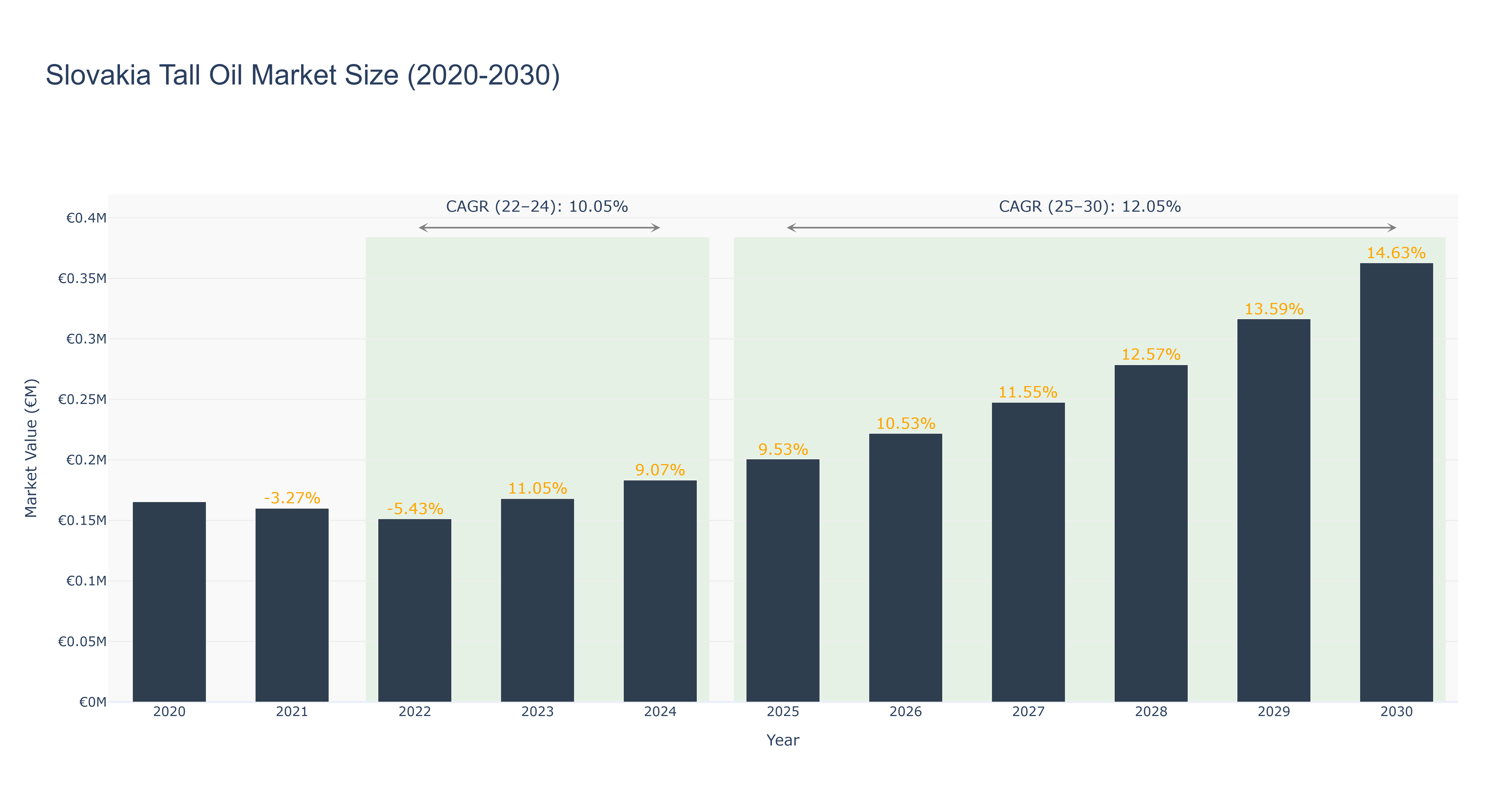 Slovakia Tall Oil Market Size (2020-2030)